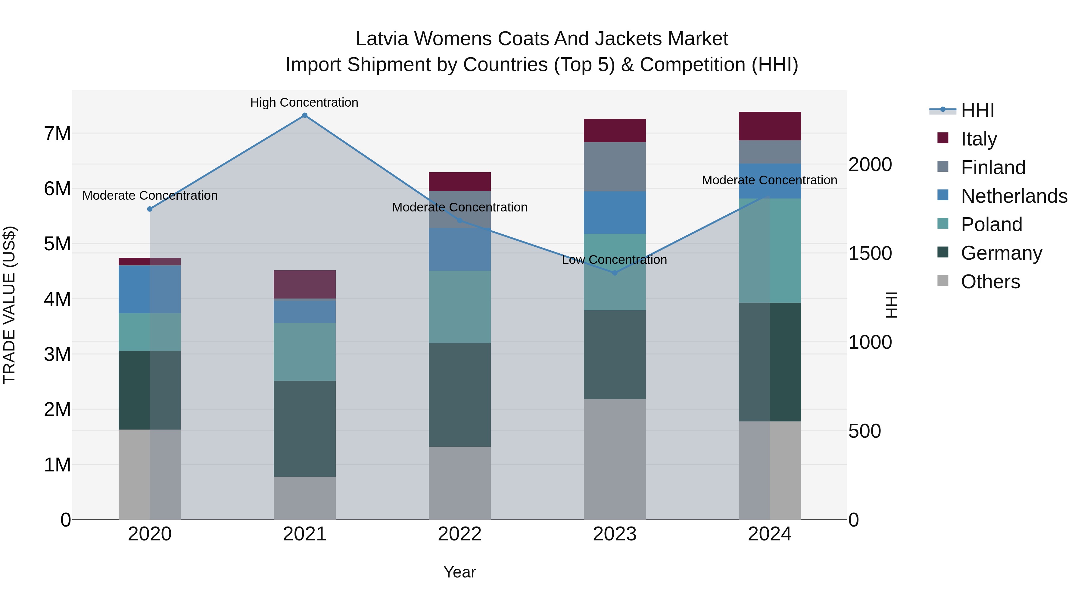 Latvia Womens Coats and Jackets Market Top 5 Importing Countries and Market Competition (HHI) Analysis