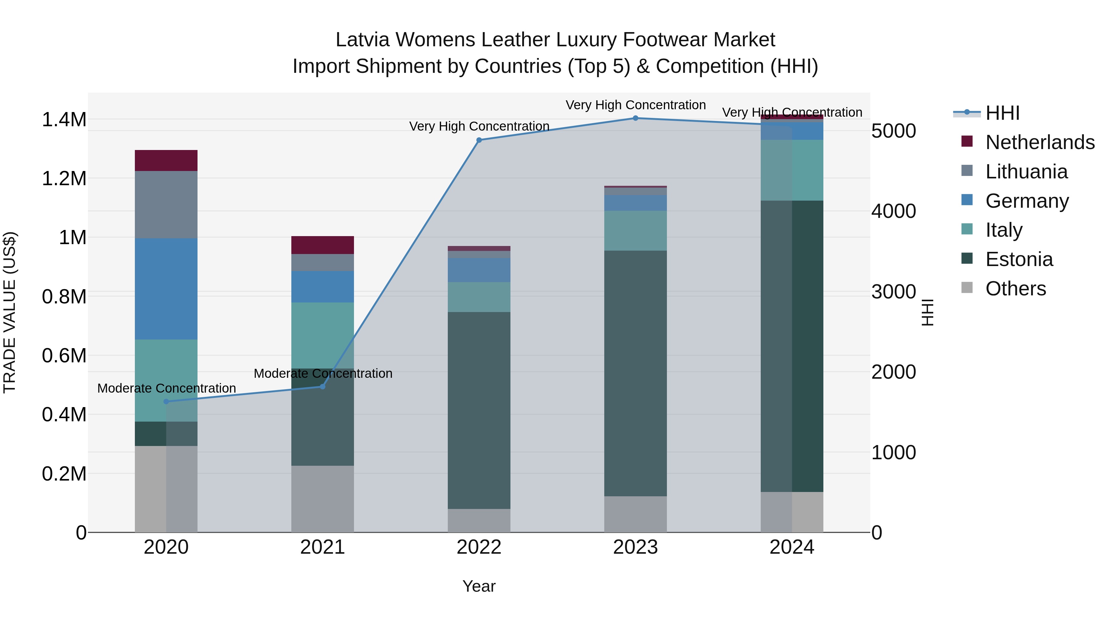 Latvia Womens Leather Luxury Footwear Market Top 5 Importing Countries and Market Competition (HHI) Analysis