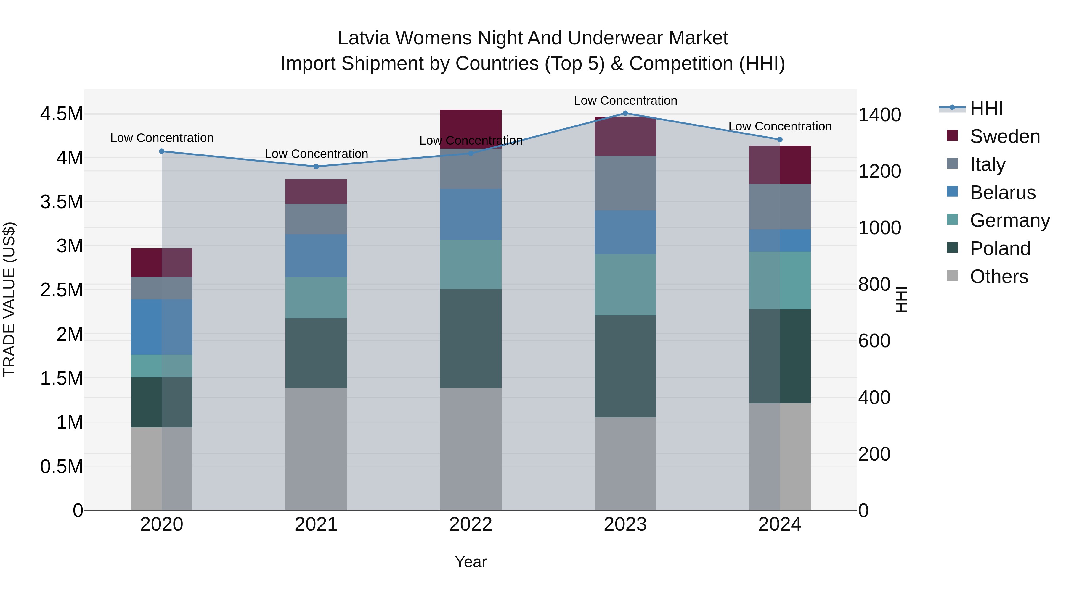 Latvia Womens Night and Underwear Market Top 5 Importing Countries and Market Competition (HHI) Analysis