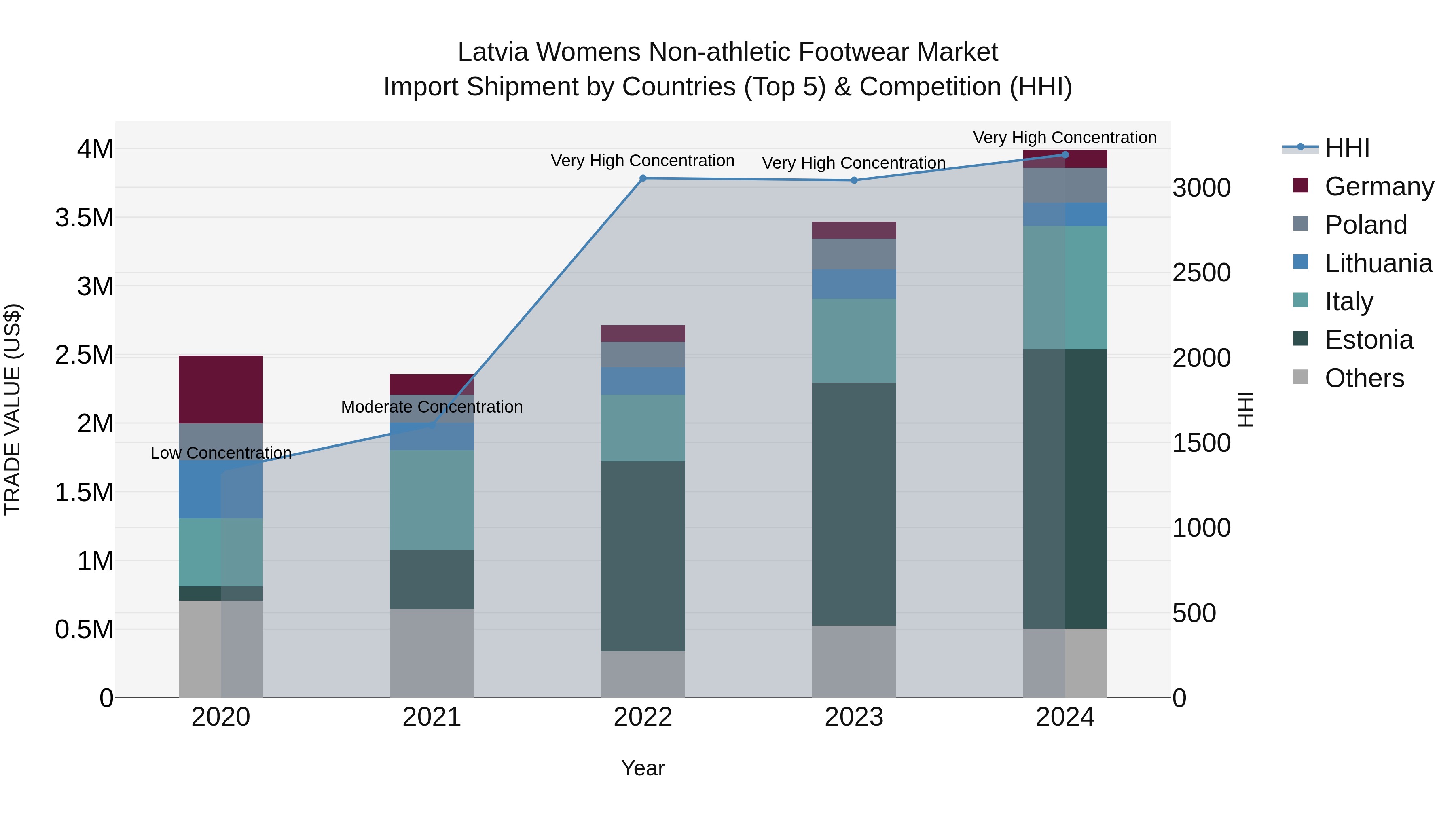 Latvia Womens Non-athletic Footwear Market Top 5 Importing Countries and Market Competition (HHI) Analysis