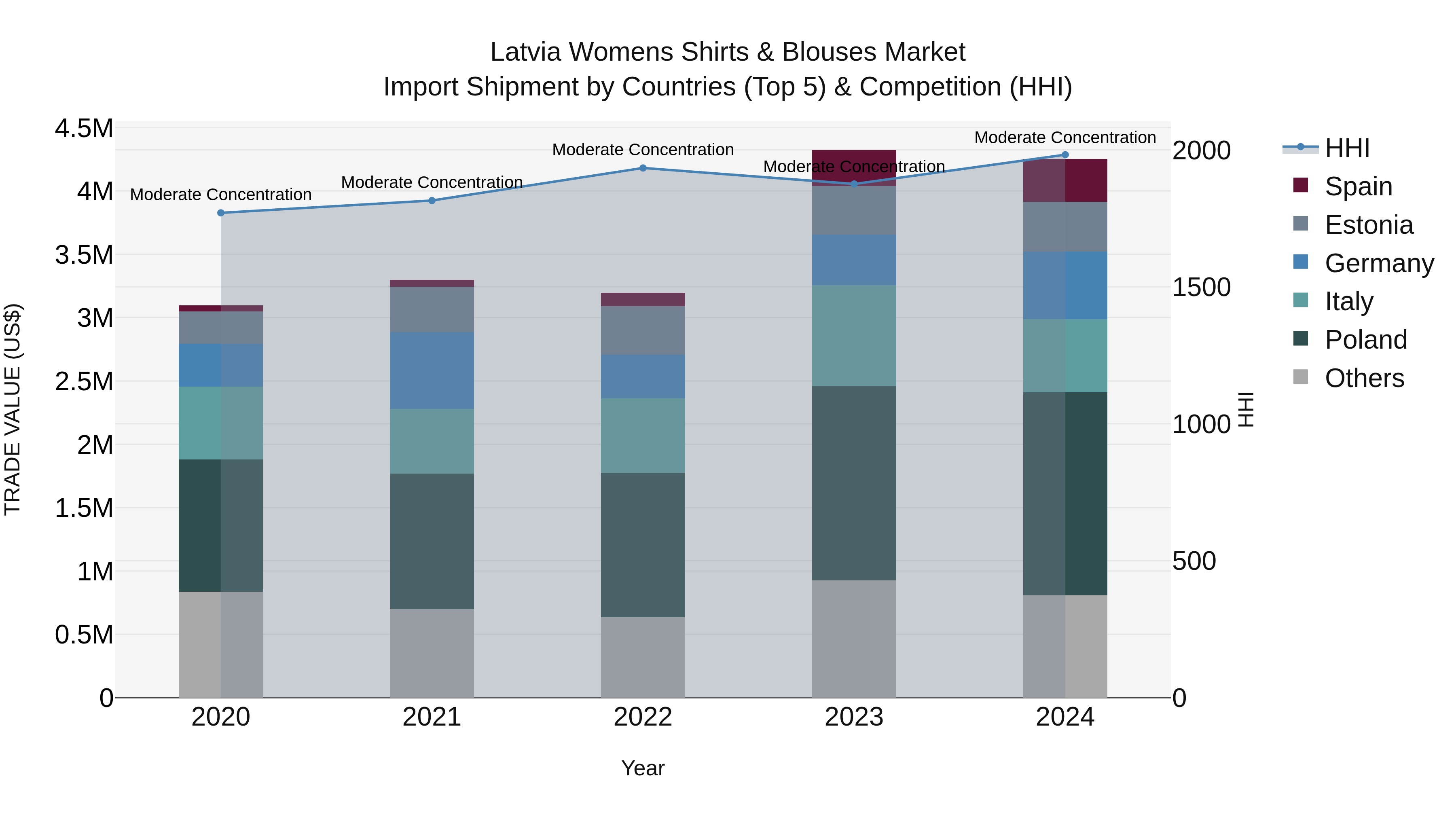 Latvia Womens Shirts & Blouses Market Top 5 Importing Countries and Market Competition (HHI) Analysis