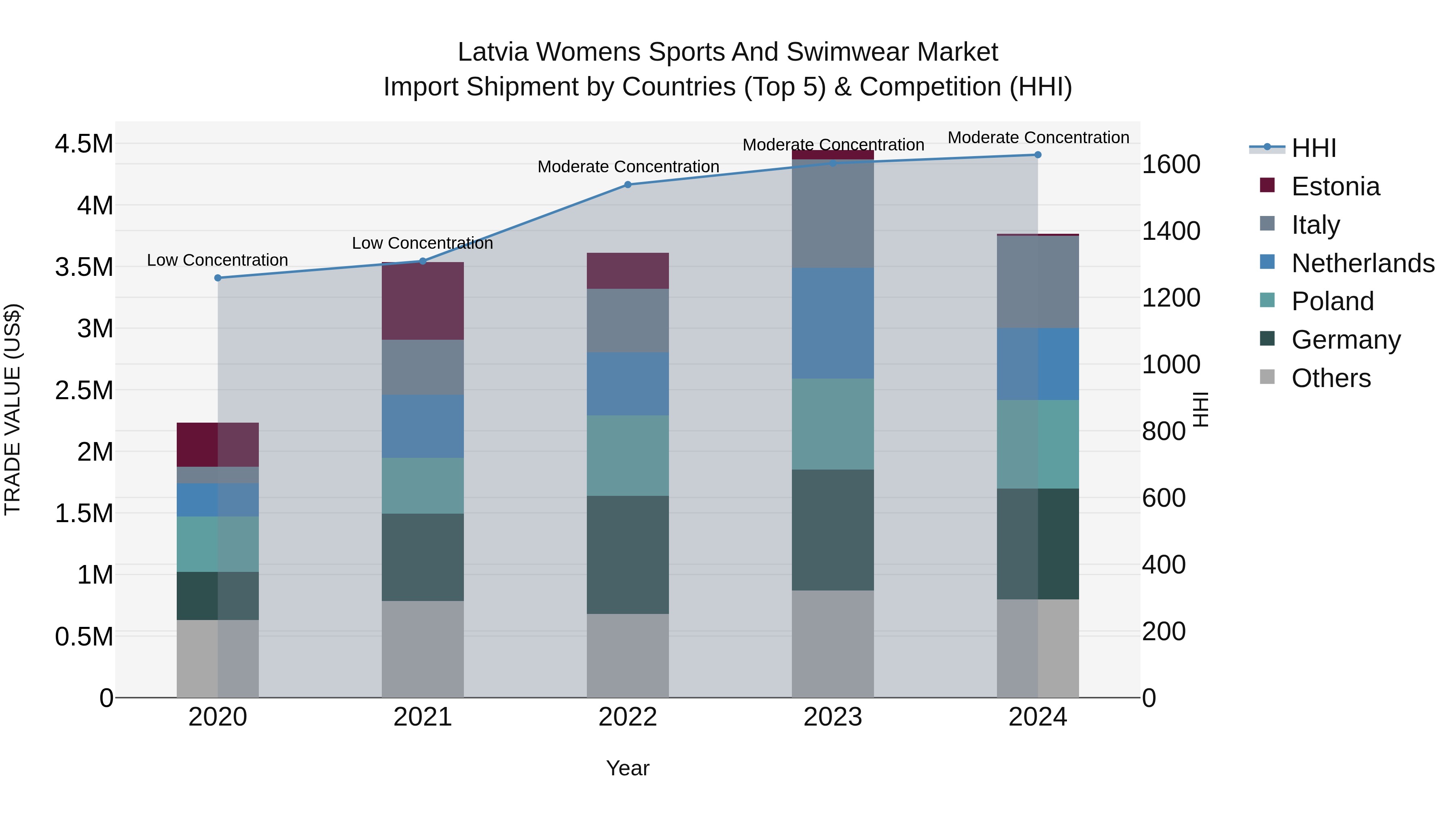 Latvia Womens Sports and Swimwear Market Top 5 Importing Countries and Market Competition (HHI) Analysis