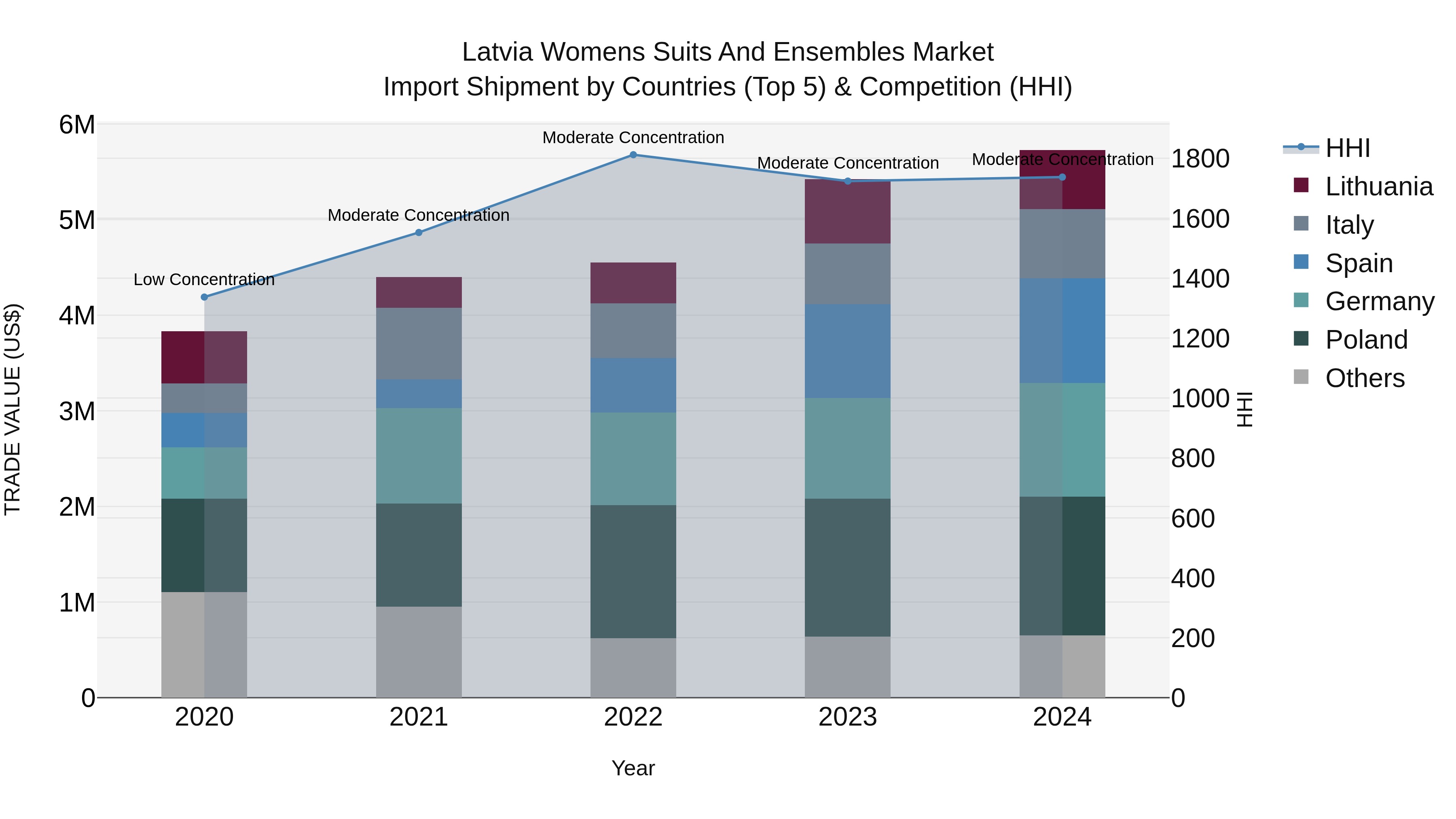 Latvia Womens Suits and Ensembles Market Top 5 Importing Countries and Market Competition (HHI) Analysis