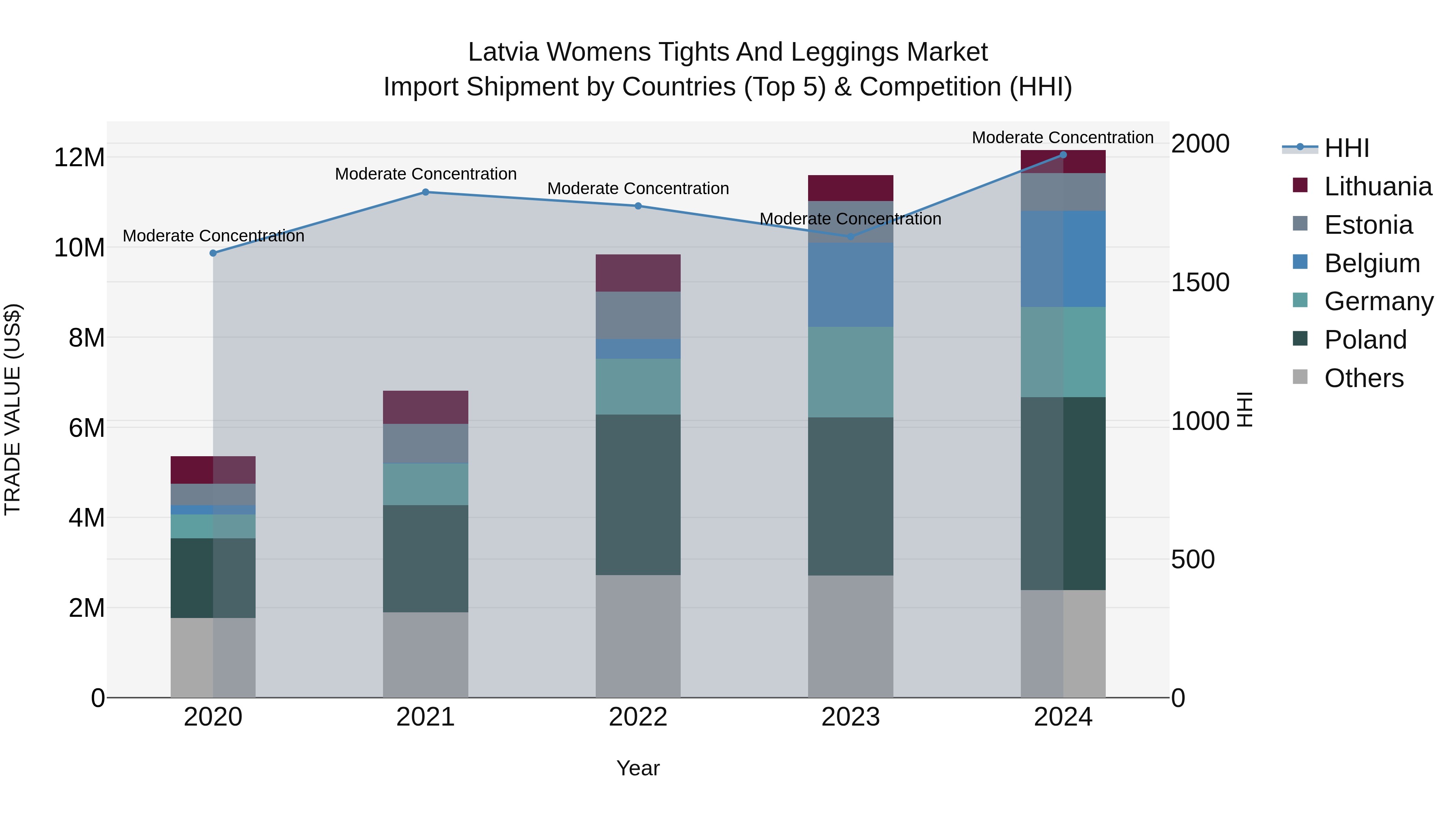 Latvia Womens Tights and Leggings Market Top 5 Importing Countries and Market Competition (HHI) Analysis