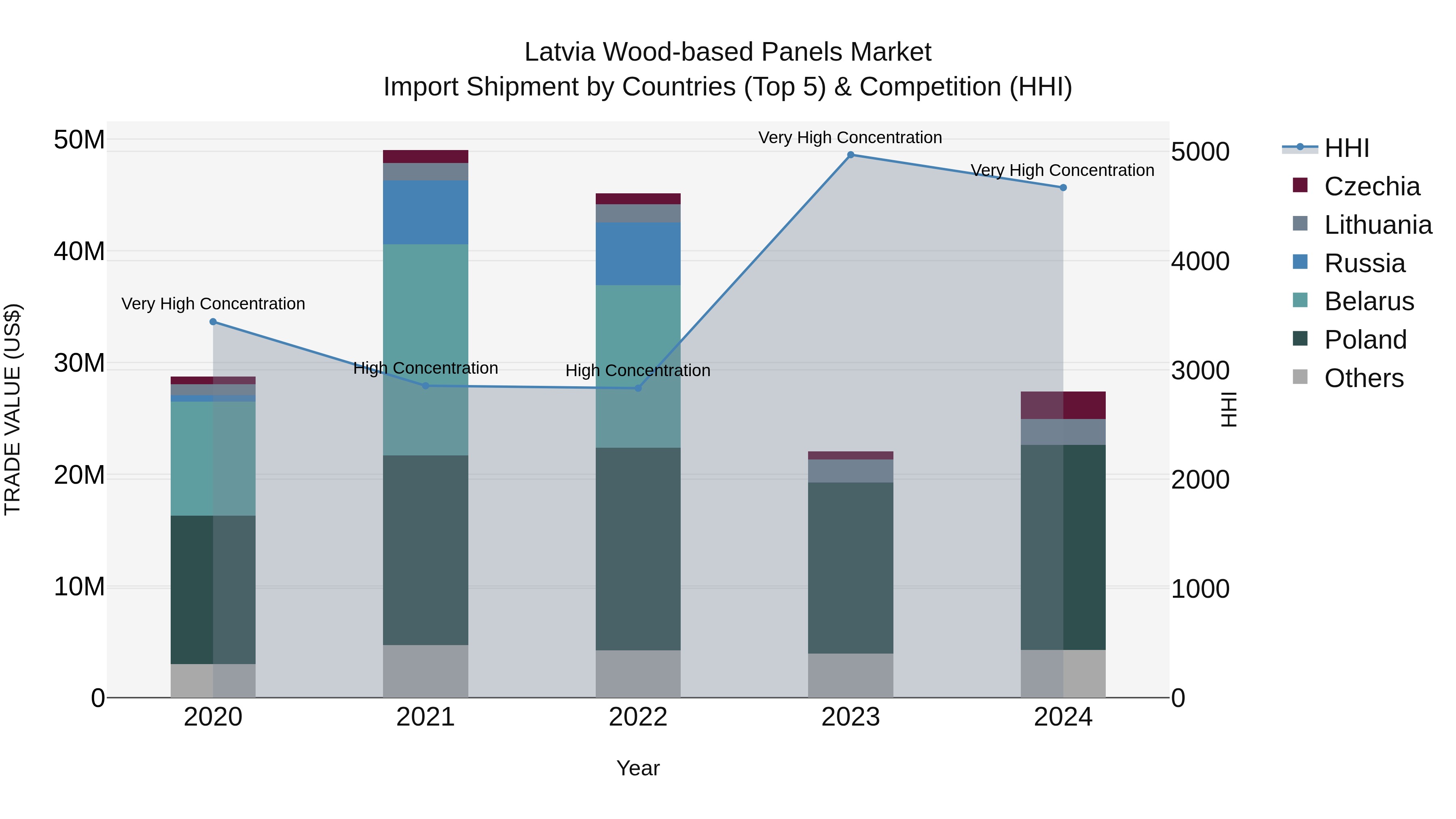 Latvia Wood-based Panels Market Top 5 Importing Countries and Market Competition (HHI) Analysis