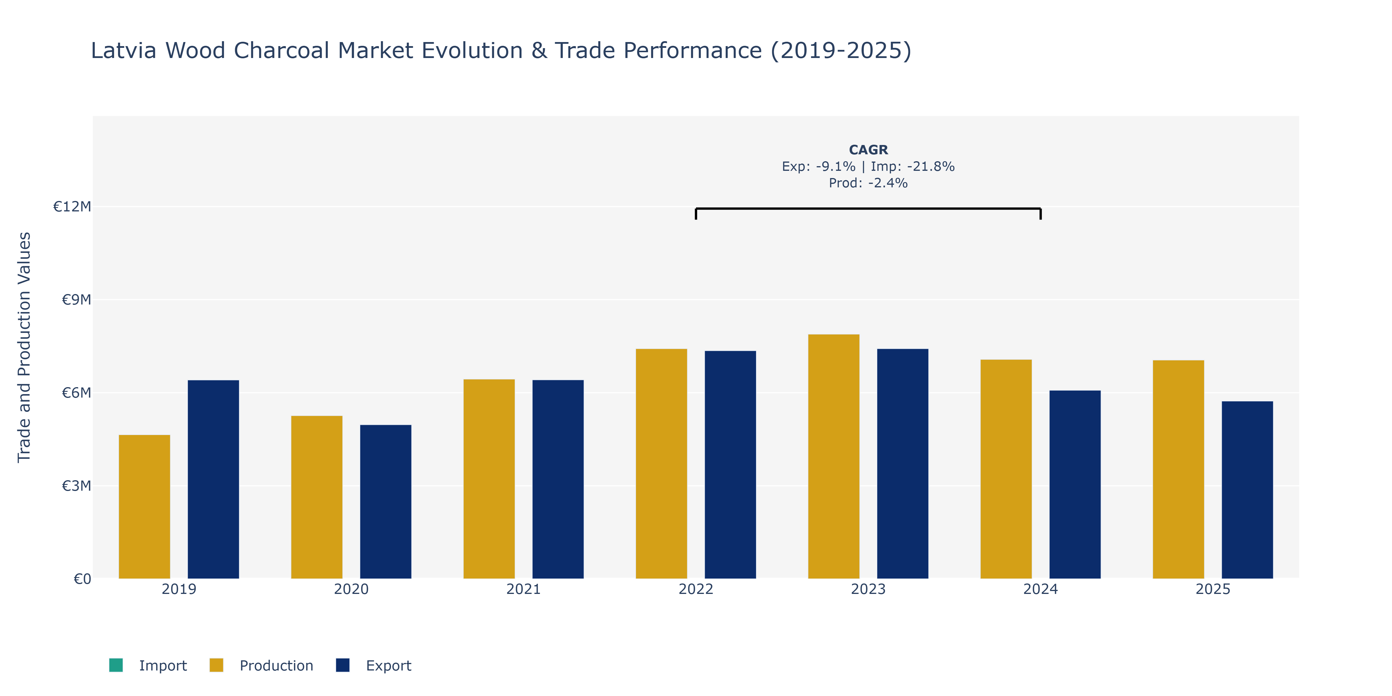 Latvia Wood Charcoal Market: Production & Trade Performance (2019-2025) Size