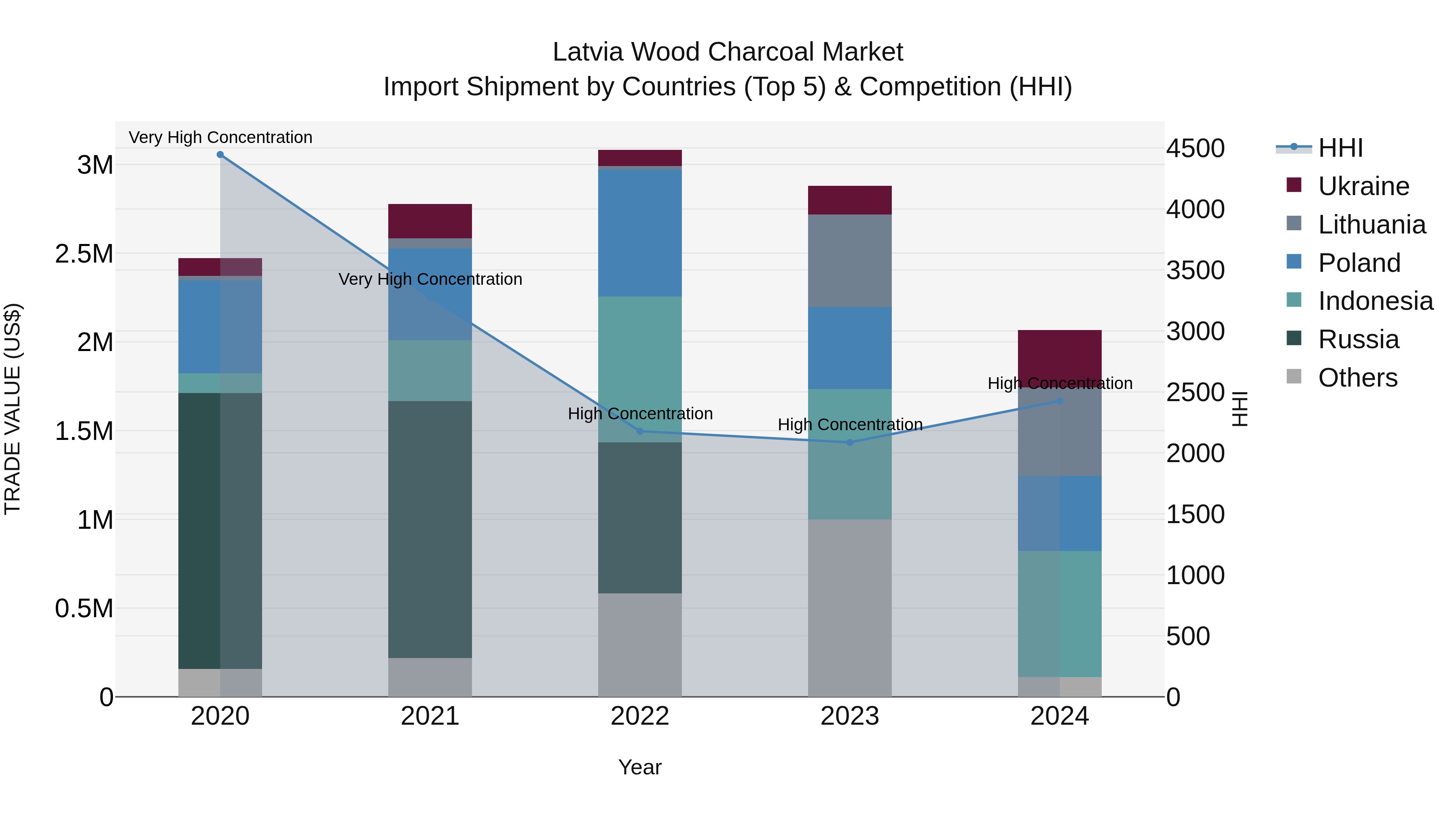 Latvia Wood Charcoal Market Top 5 Importing Countries and Market Competition (HHI) Analysis