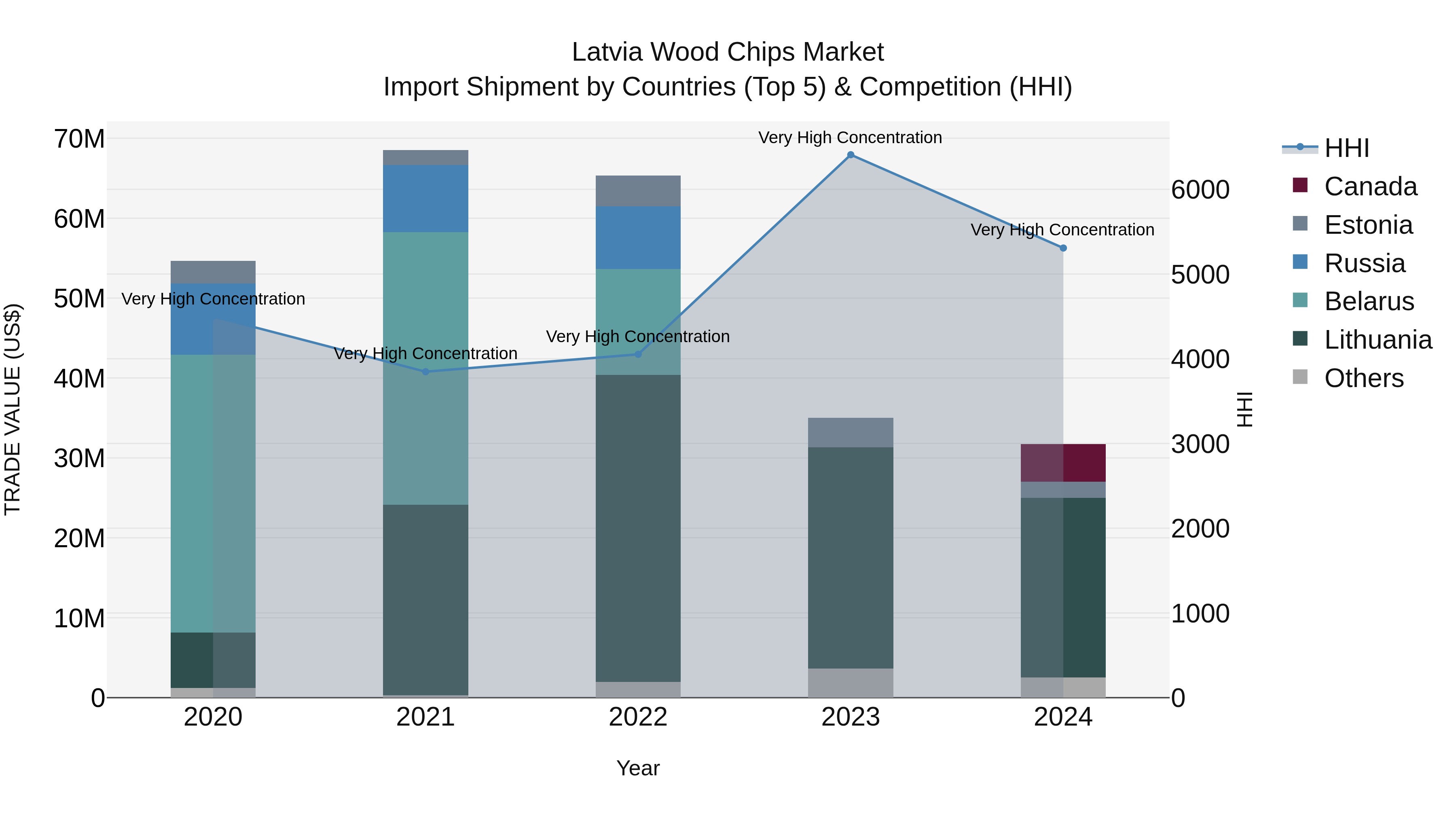 Latvia Wood Chips Market Top 5 Importing Countries and Market Competition (HHI) Analysis