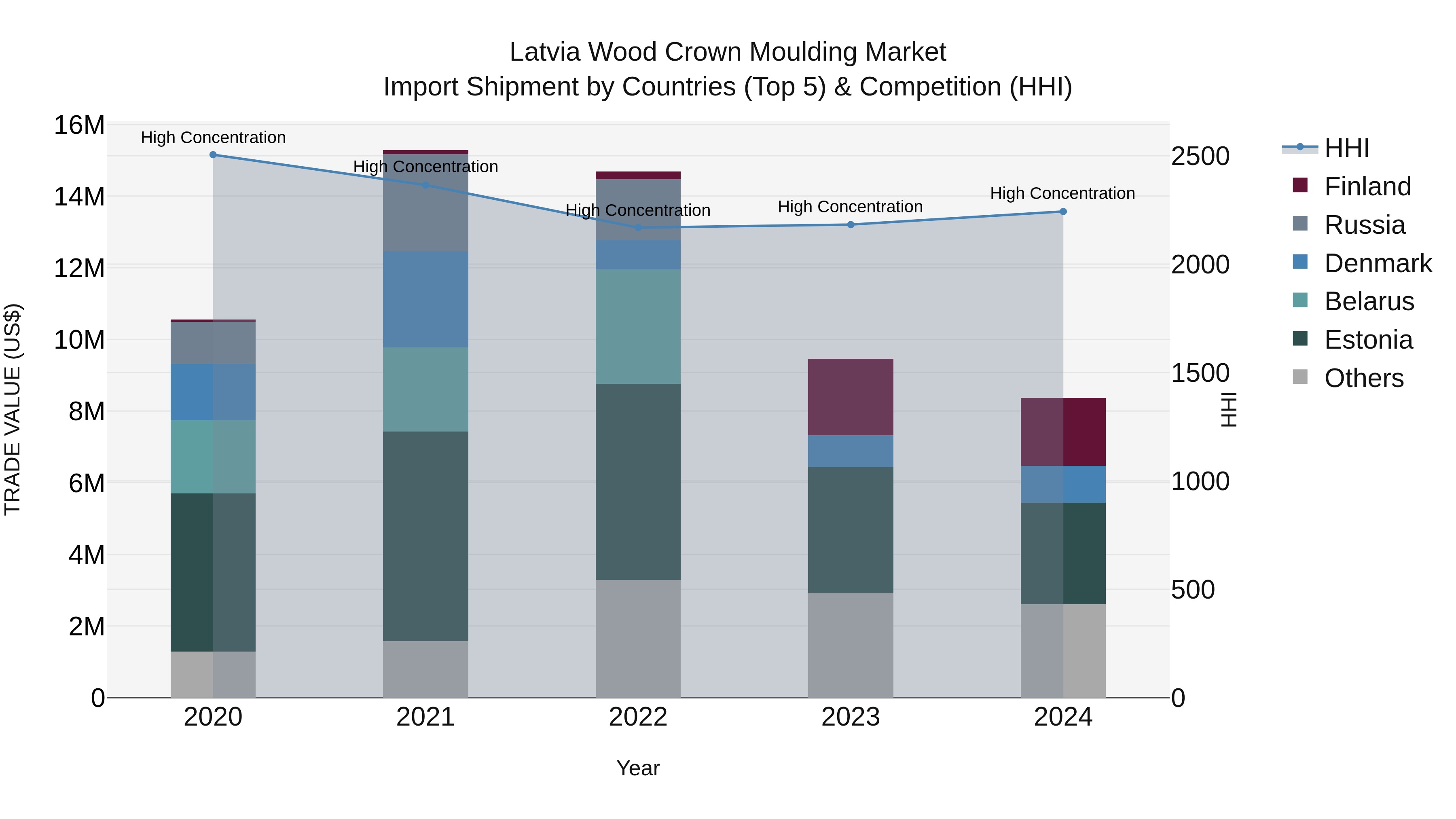 Latvia Wood Crown Moulding Market Top 5 Importing Countries and Market Competition (HHI) Analysis