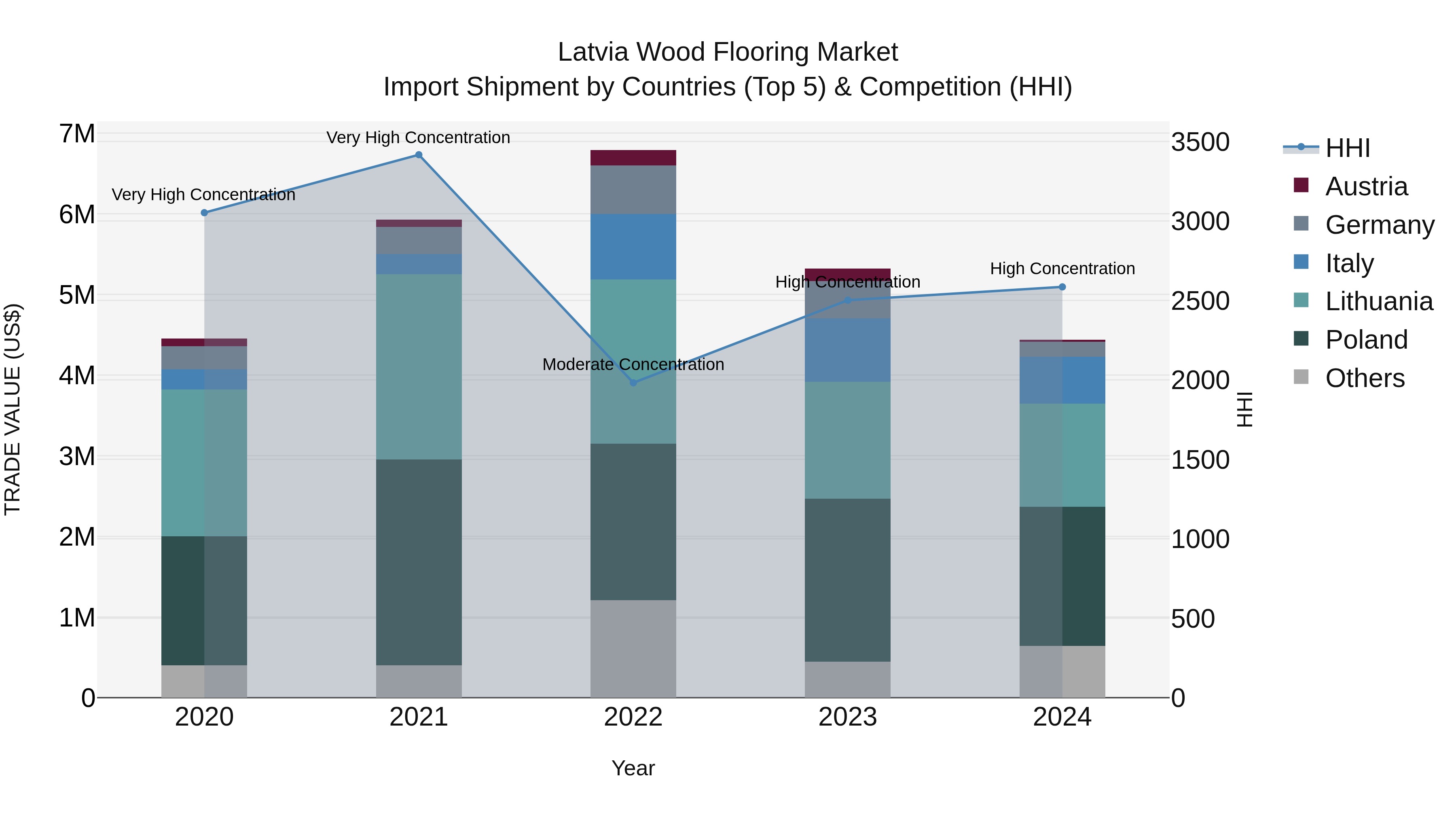 Latvia Wood Flooring Market Top 5 Importing Countries and Market Competition (HHI) Analysis