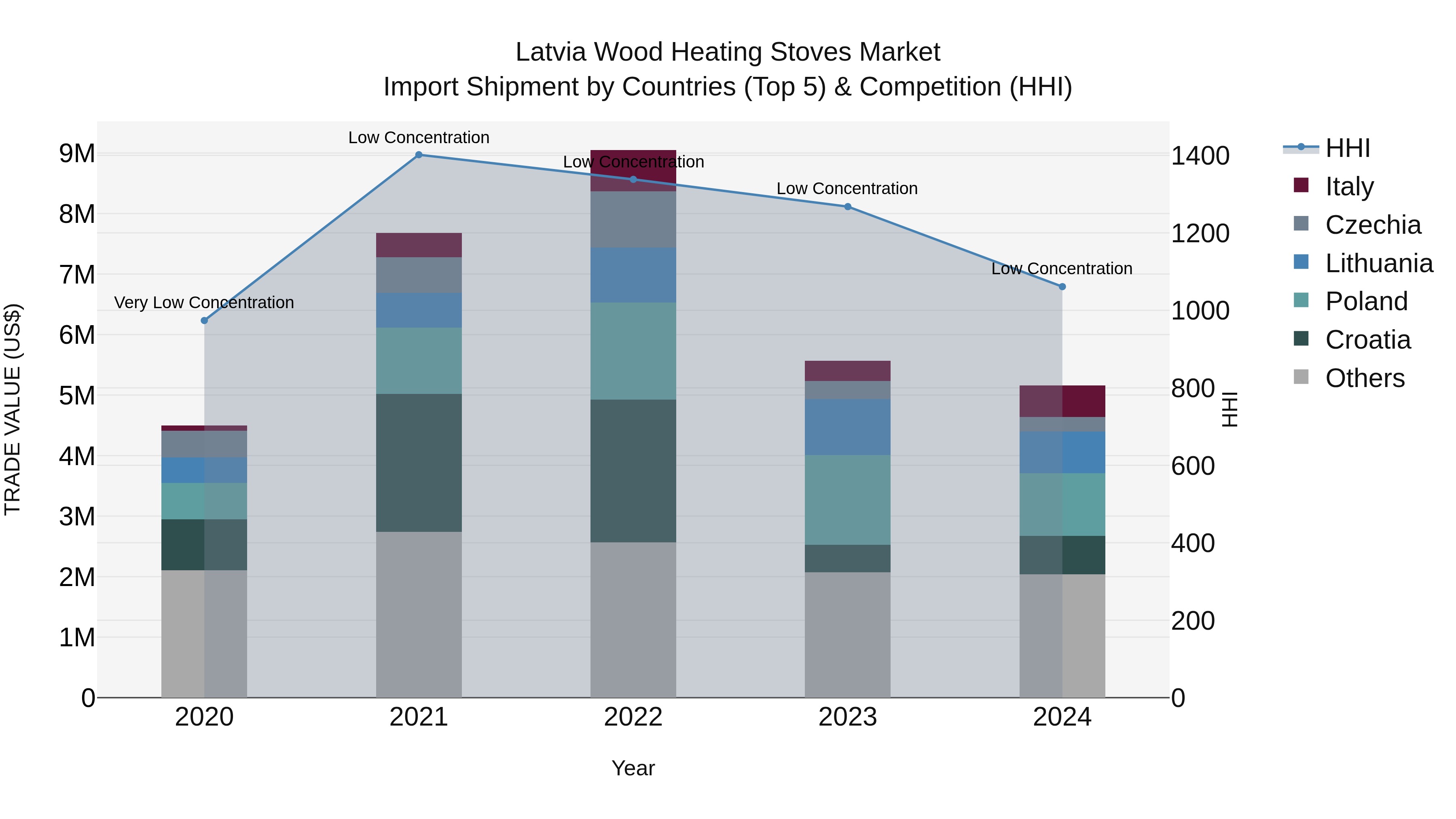 Latvia Wood Heating Stoves Market Top 5 Importing Countries and Market Competition (HHI) Analysis