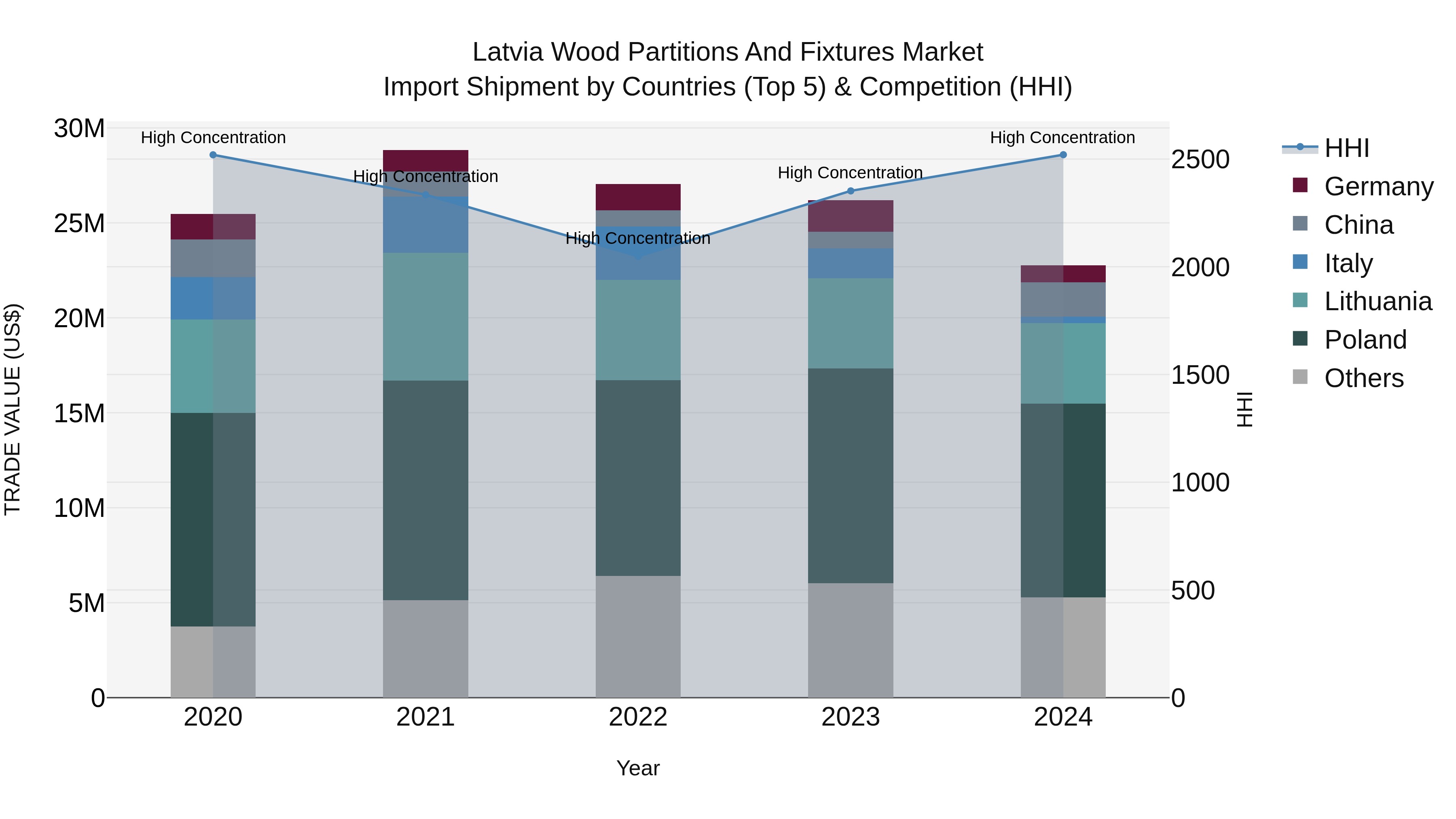 Latvia Wood Partitions and Fixtures Market Top 5 Importing Countries and Market Competition (HHI) Analysis