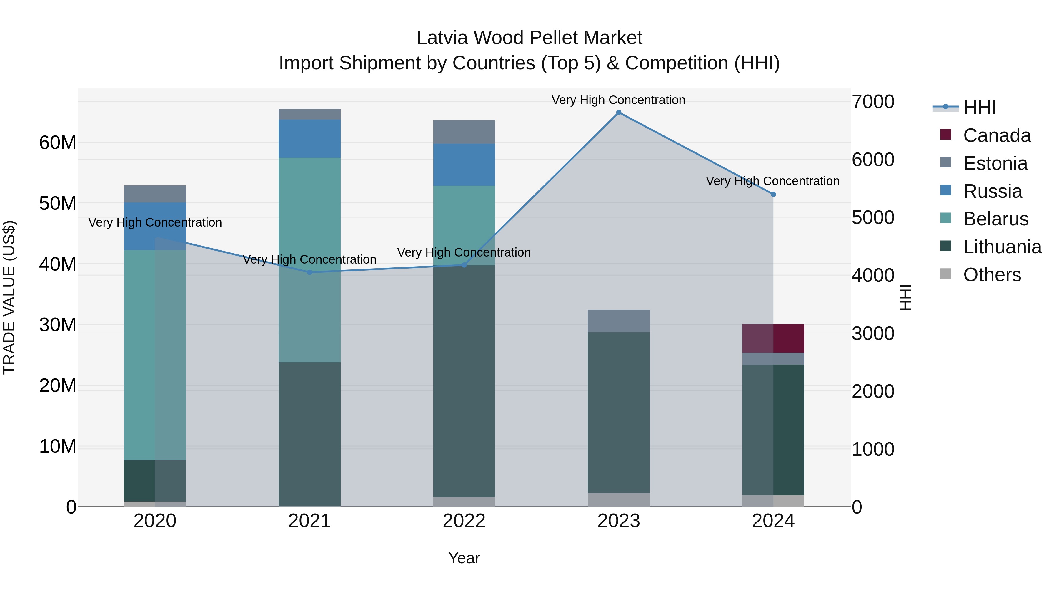 Latvia Wood Pellet Market Top 5 Importing Countries and Market Competition (HHI) Analysis