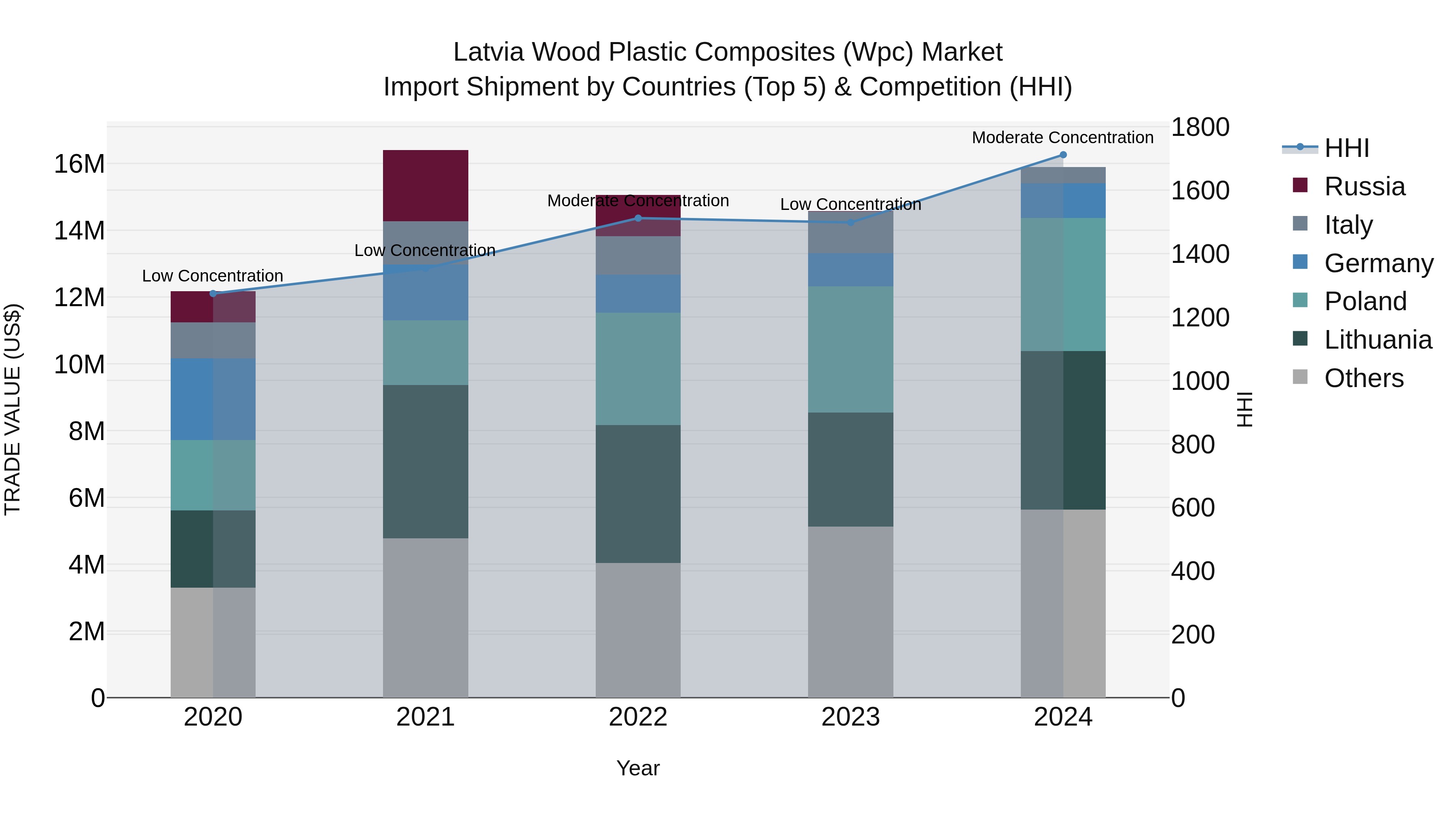 Latvia Wood Plastic Composites (Wpc) Market Top 5 Importing Countries and Market Competition (HHI) Analysis