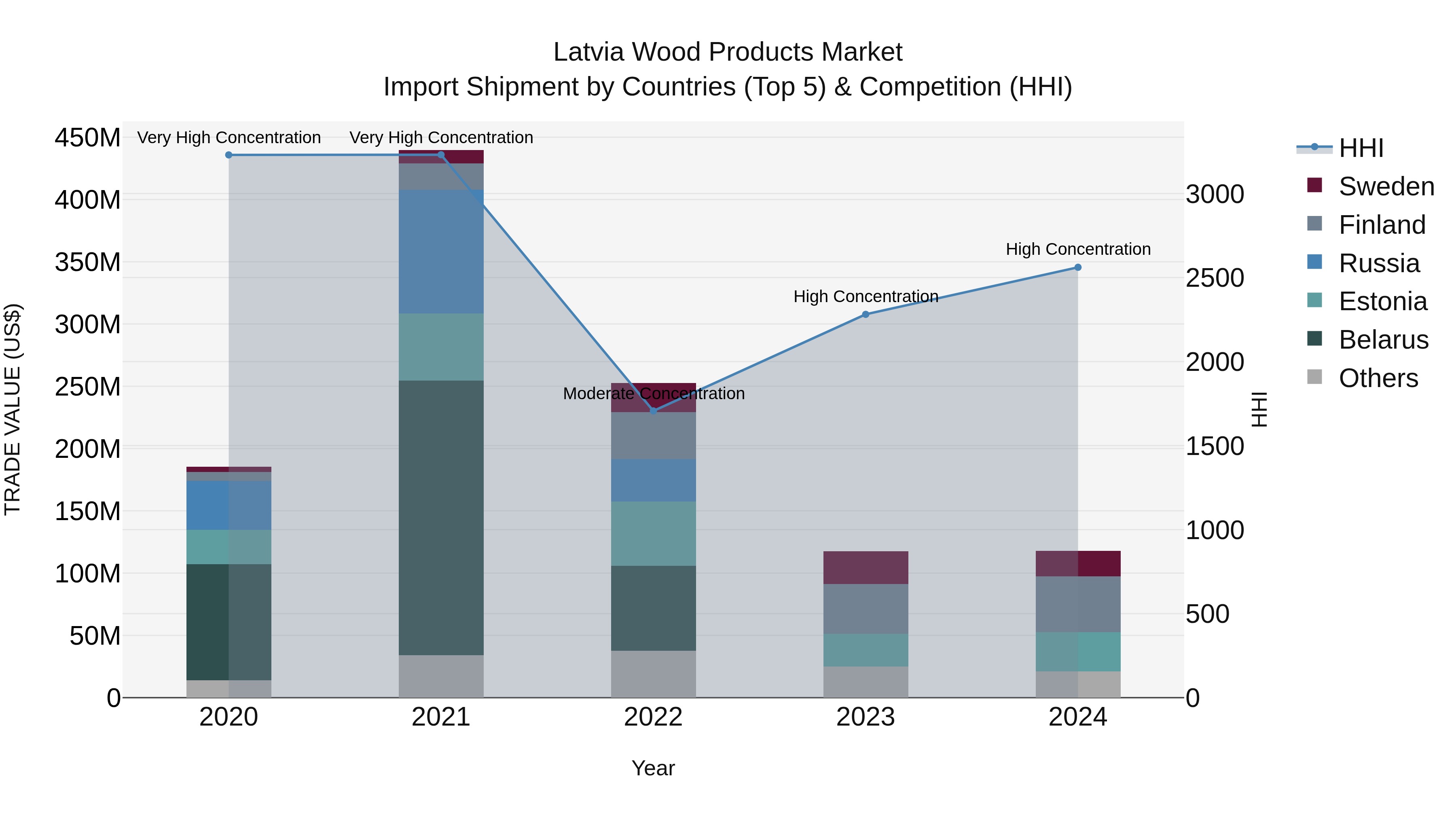 Latvia Wood Products Market Top 5 Importing Countries and Market Competition (HHI) Analysis