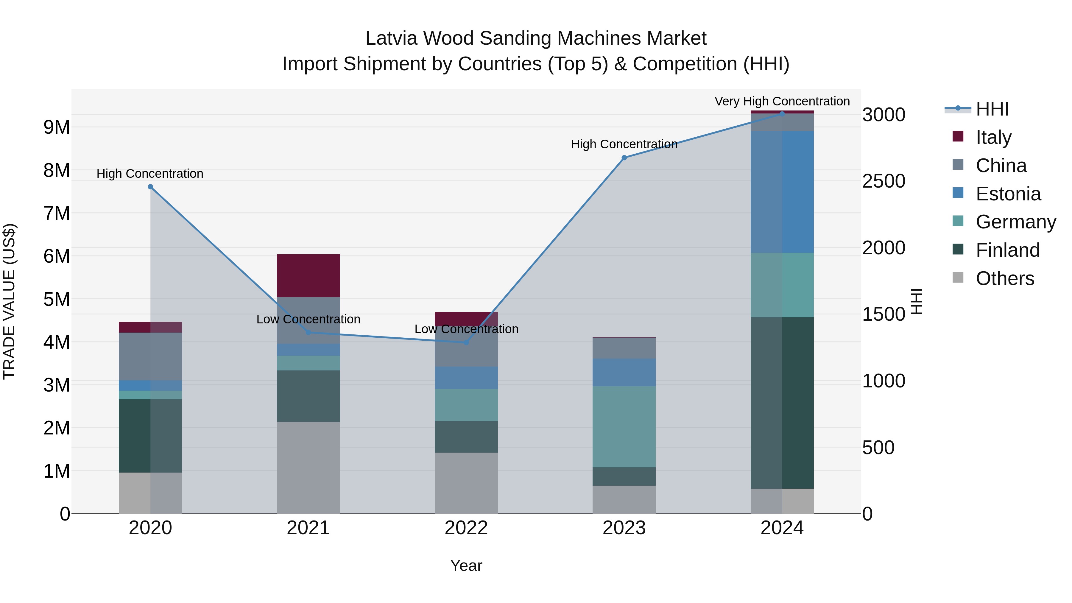 Latvia Wood Sanding Machines Market Top 5 Importing Countries and Market Competition (HHI) Analysis