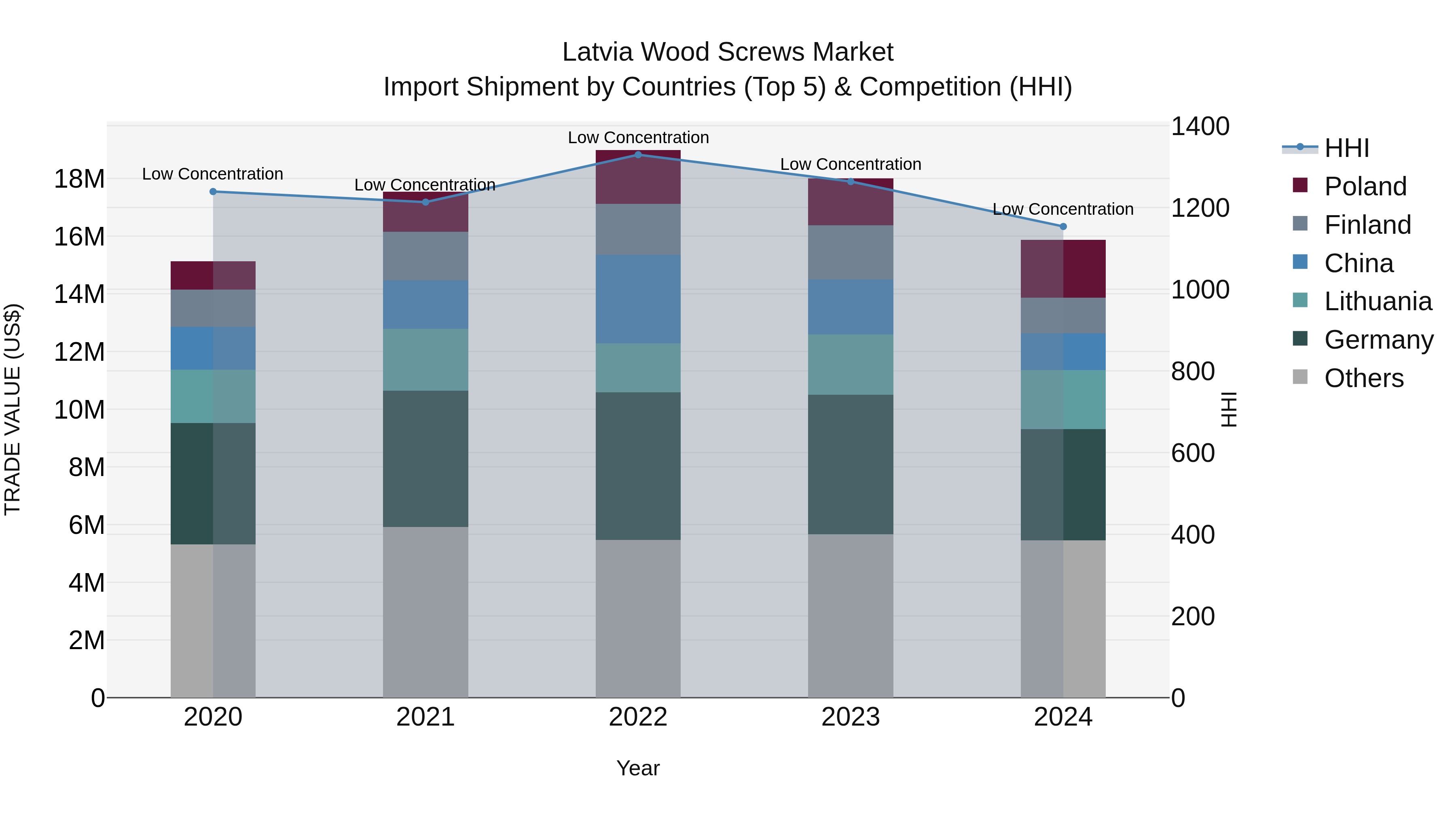 Latvia Wood Screws Market Top 5 Importing Countries and Market Competition (HHI) Analysis