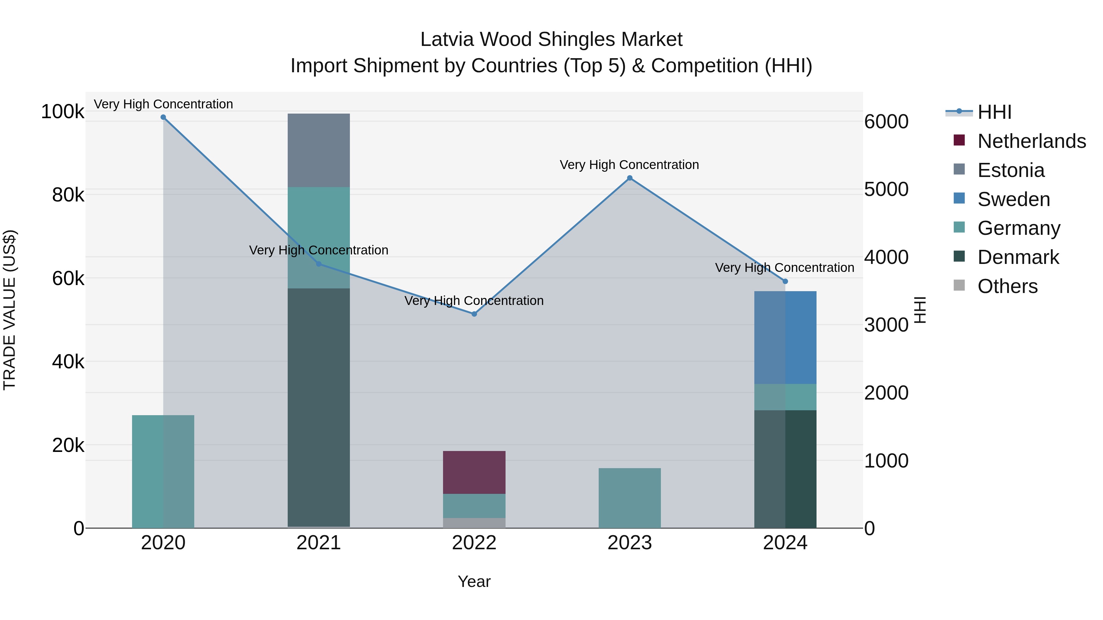 Latvia Wood Shingles Market Top 5 Importing Countries and Market Competition (HHI) Analysis