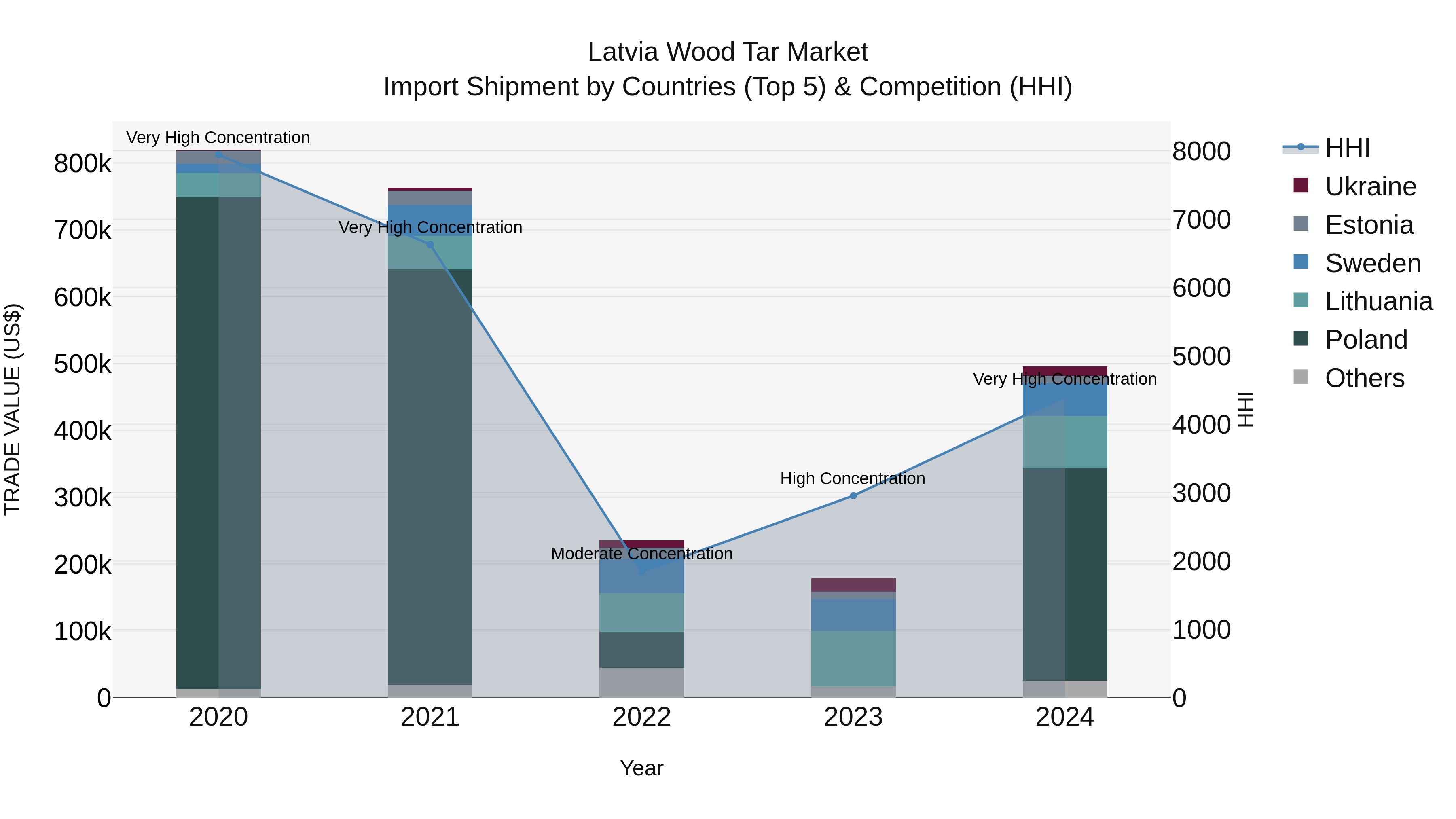 Latvia Wood Tar Market Top 5 Importing Countries and Market Competition (HHI) Analysis