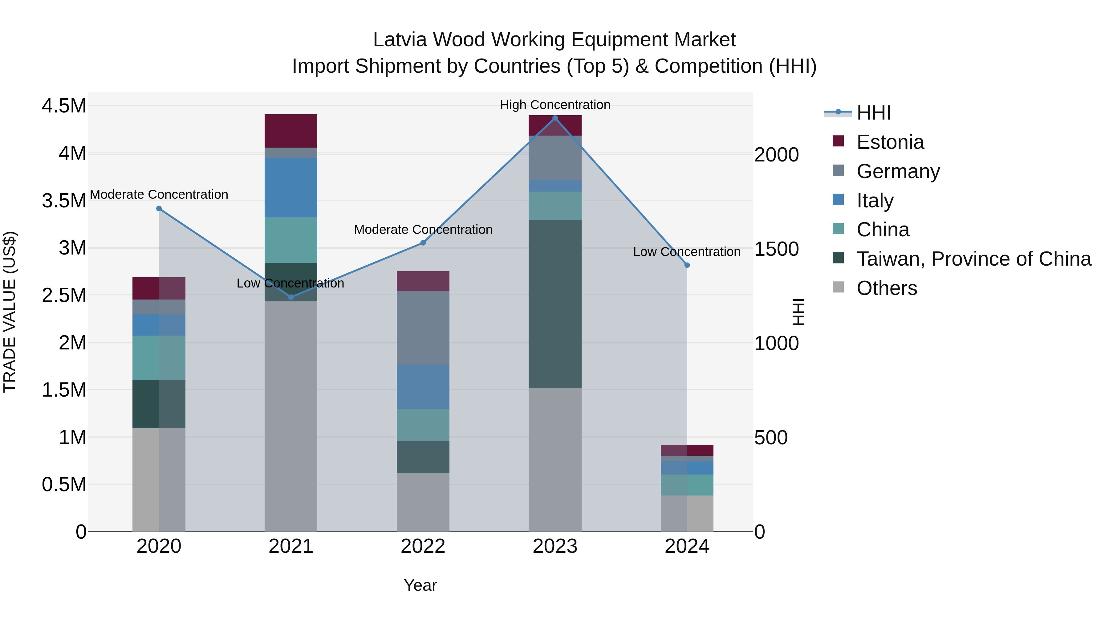 Latvia Wood Working Equipment Market Top 5 Importing Countries and Market Competition (HHI) Analysis