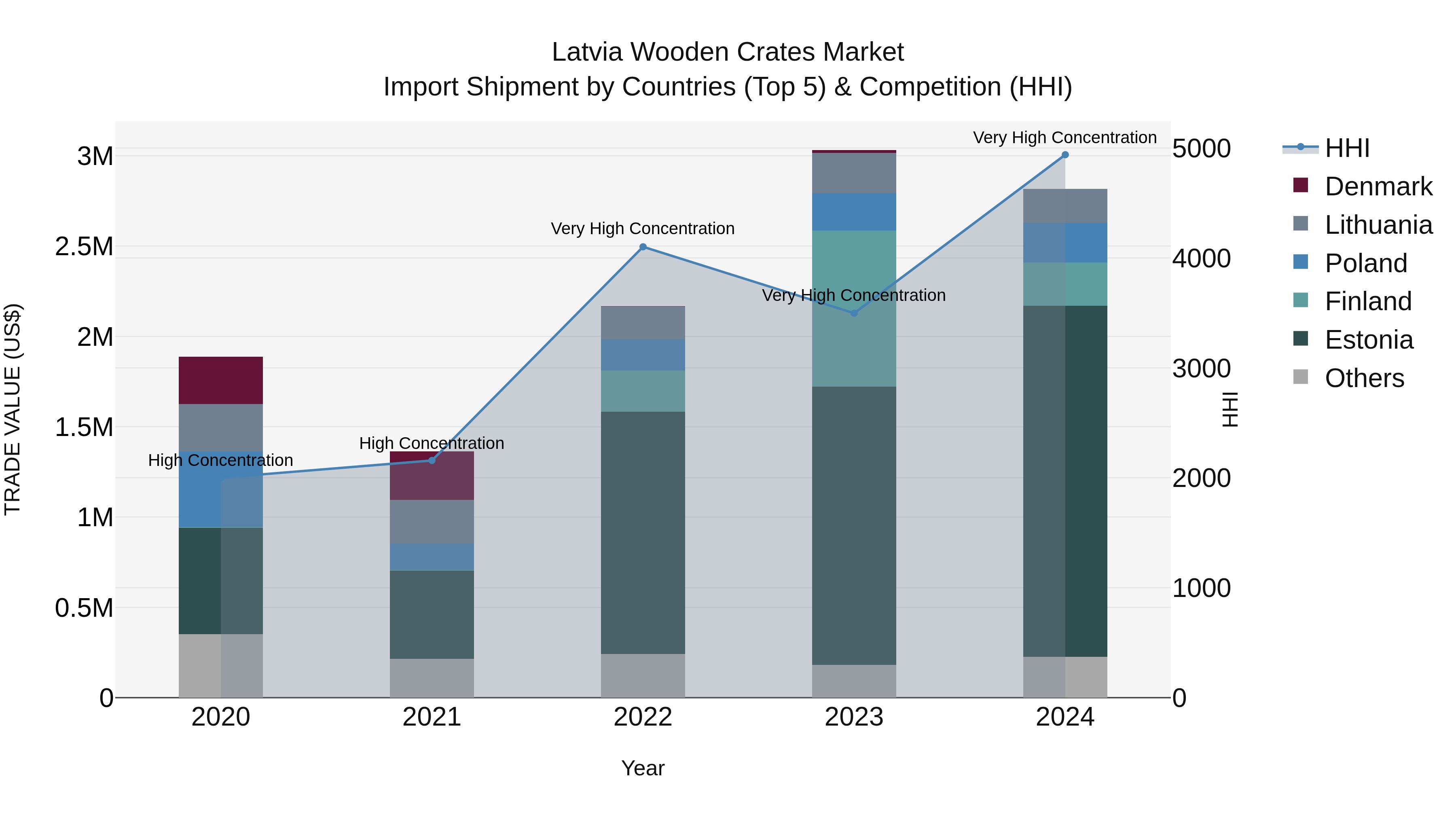 Latvia Wooden Crates Market Top 5 Importing Countries and Market Competition (HHI) Analysis