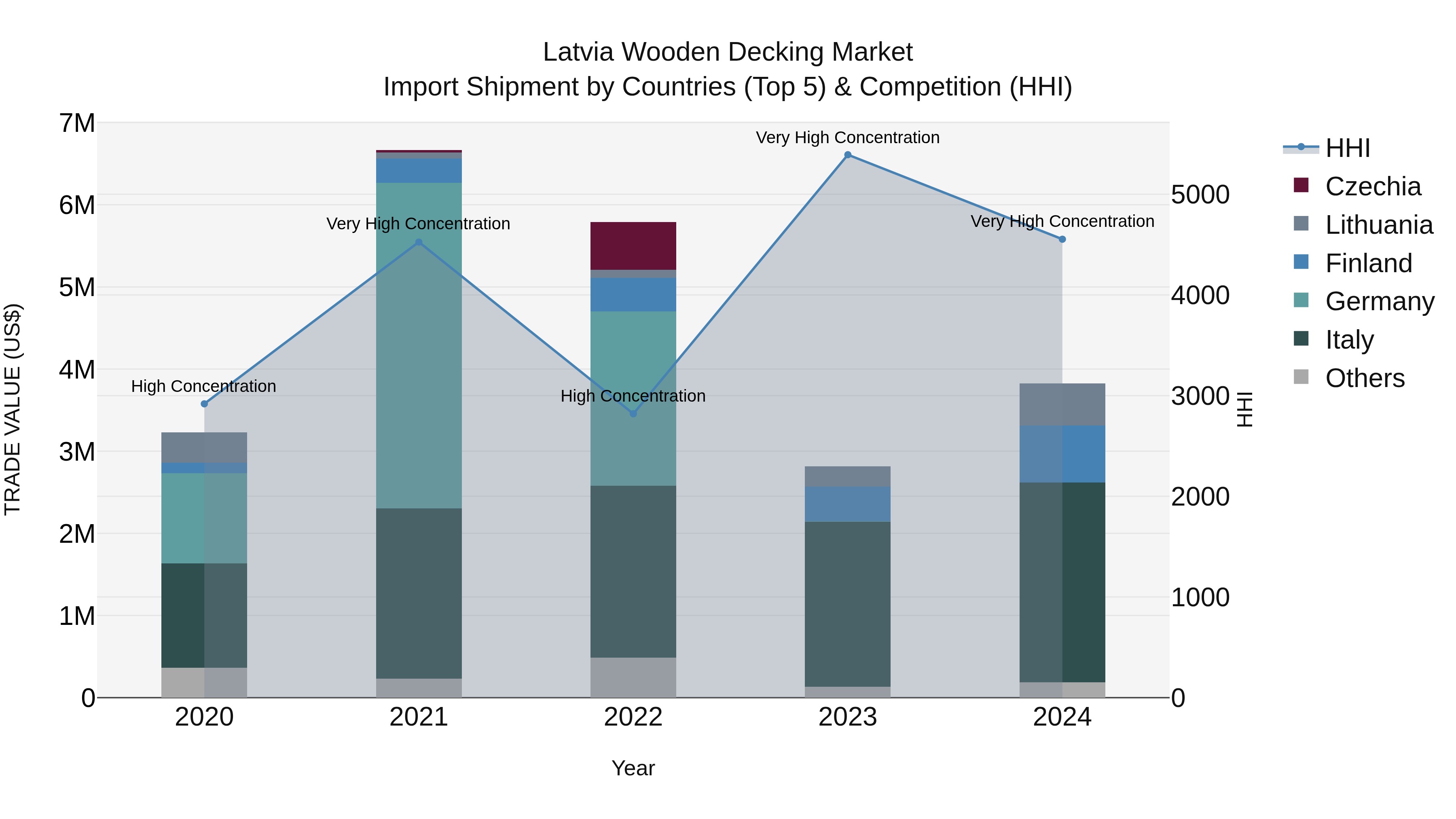 Latvia Wooden Decking Market Top 5 Importing Countries and Market Competition (HHI) Analysis