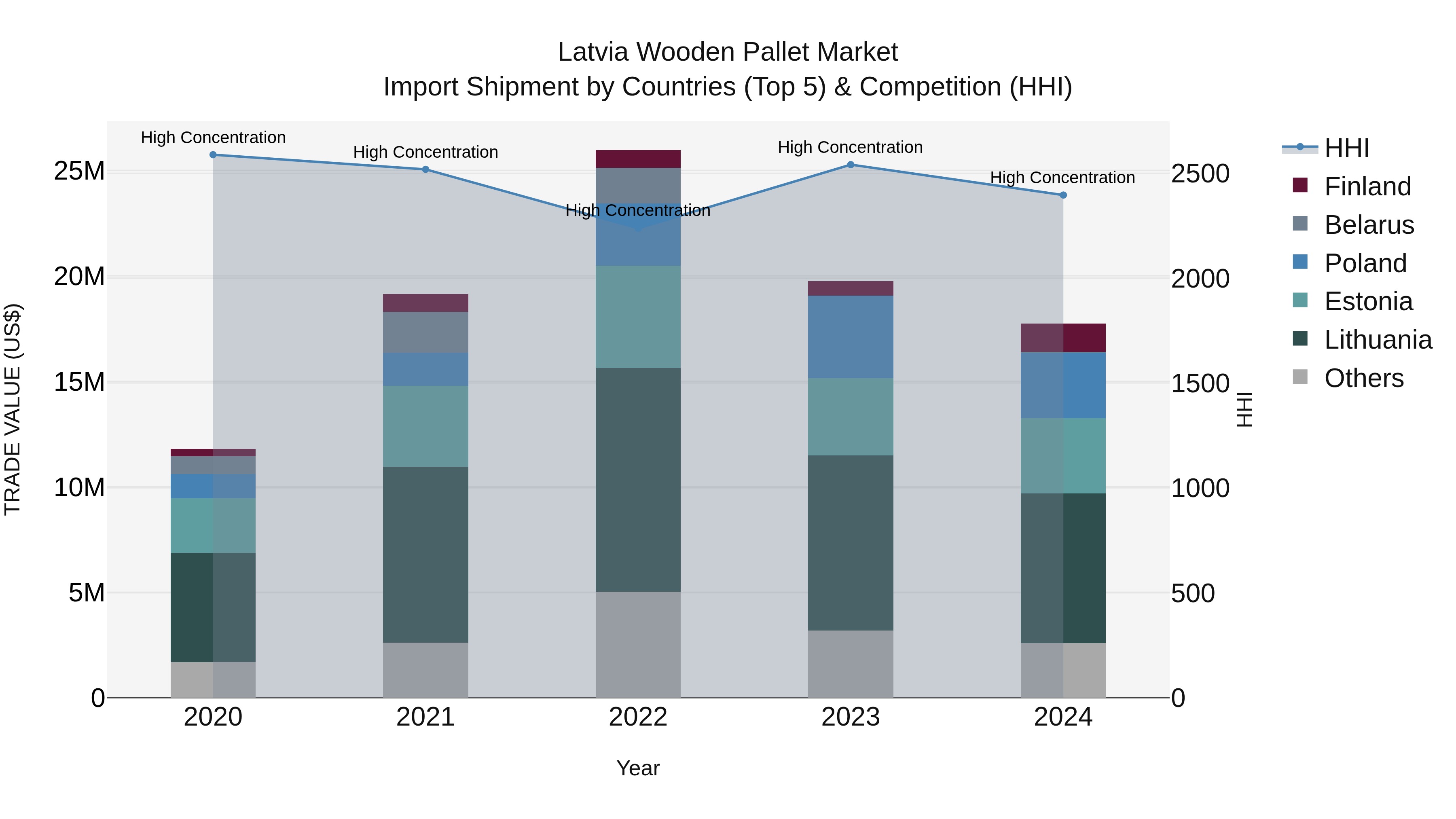 Latvia Wooden Pallet Market Top 5 Importing Countries and Market Competition (HHI) Analysis