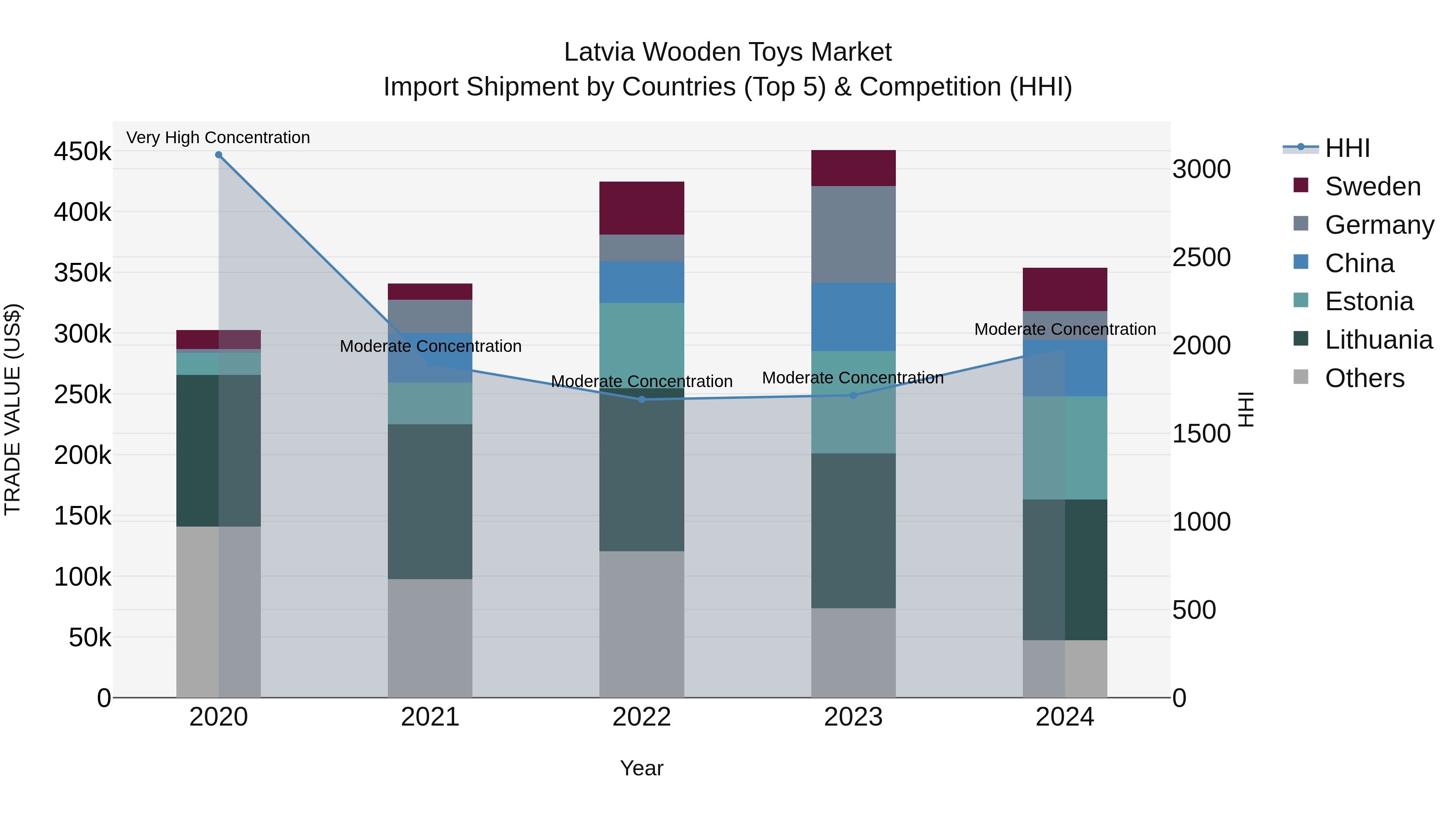 Latvia Wooden Toys Market Top 5 Importing Countries and Market Competition (HHI) Analysis