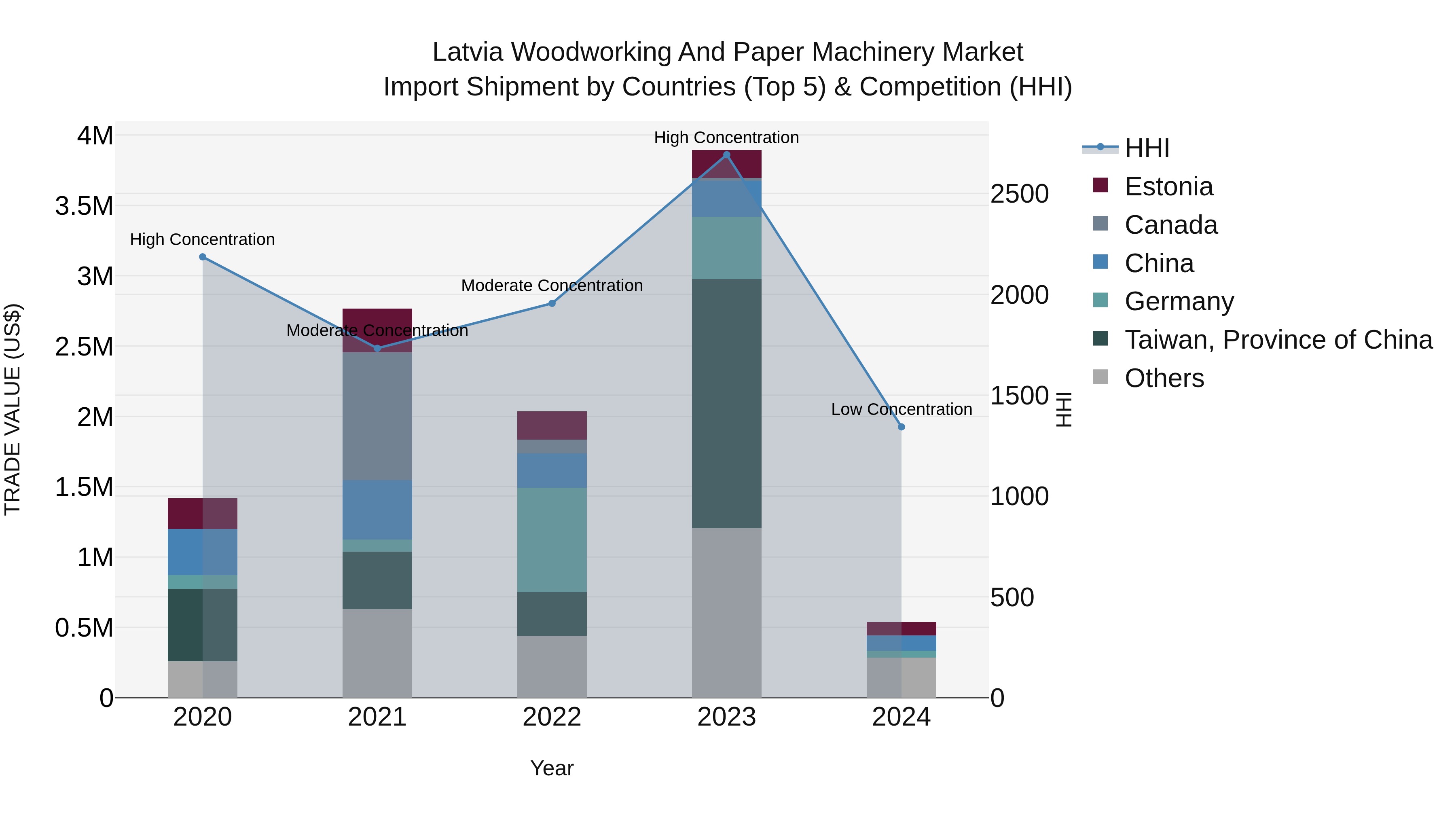 Latvia Woodworking and Paper Machinery Market Top 5 Importing Countries and Market Competition (HHI) Analysis