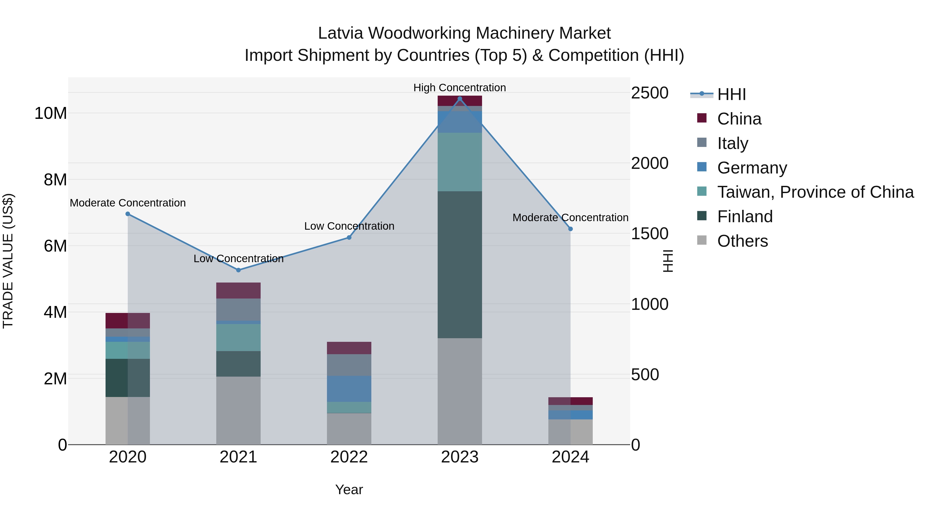 Latvia Woodworking Machinery Market Top 5 Importing Countries and Market Competition (HHI) Analysis