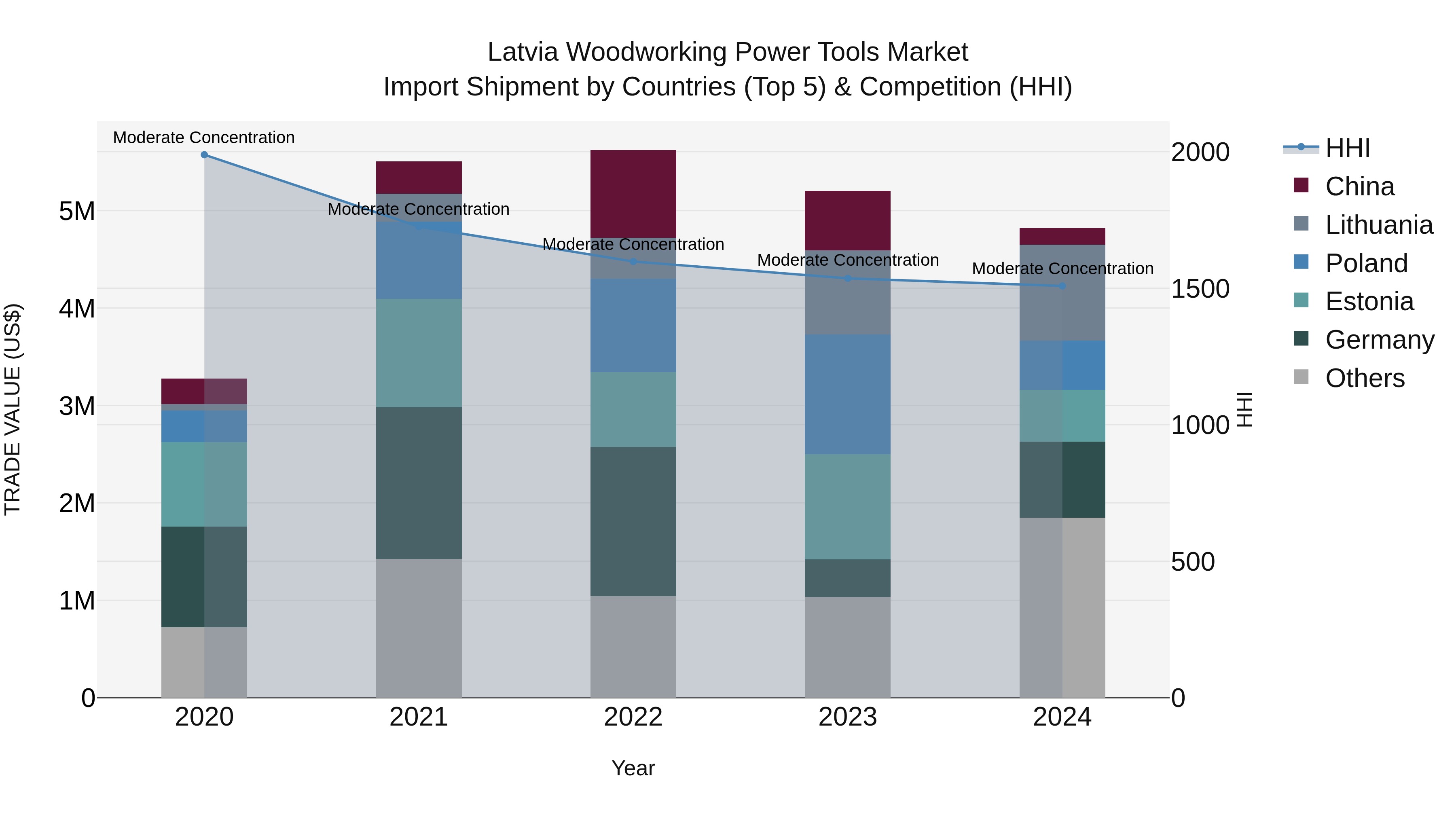 Latvia Woodworking Power Tools Market Top 5 Importing Countries and Market Competition (HHI) Analysis