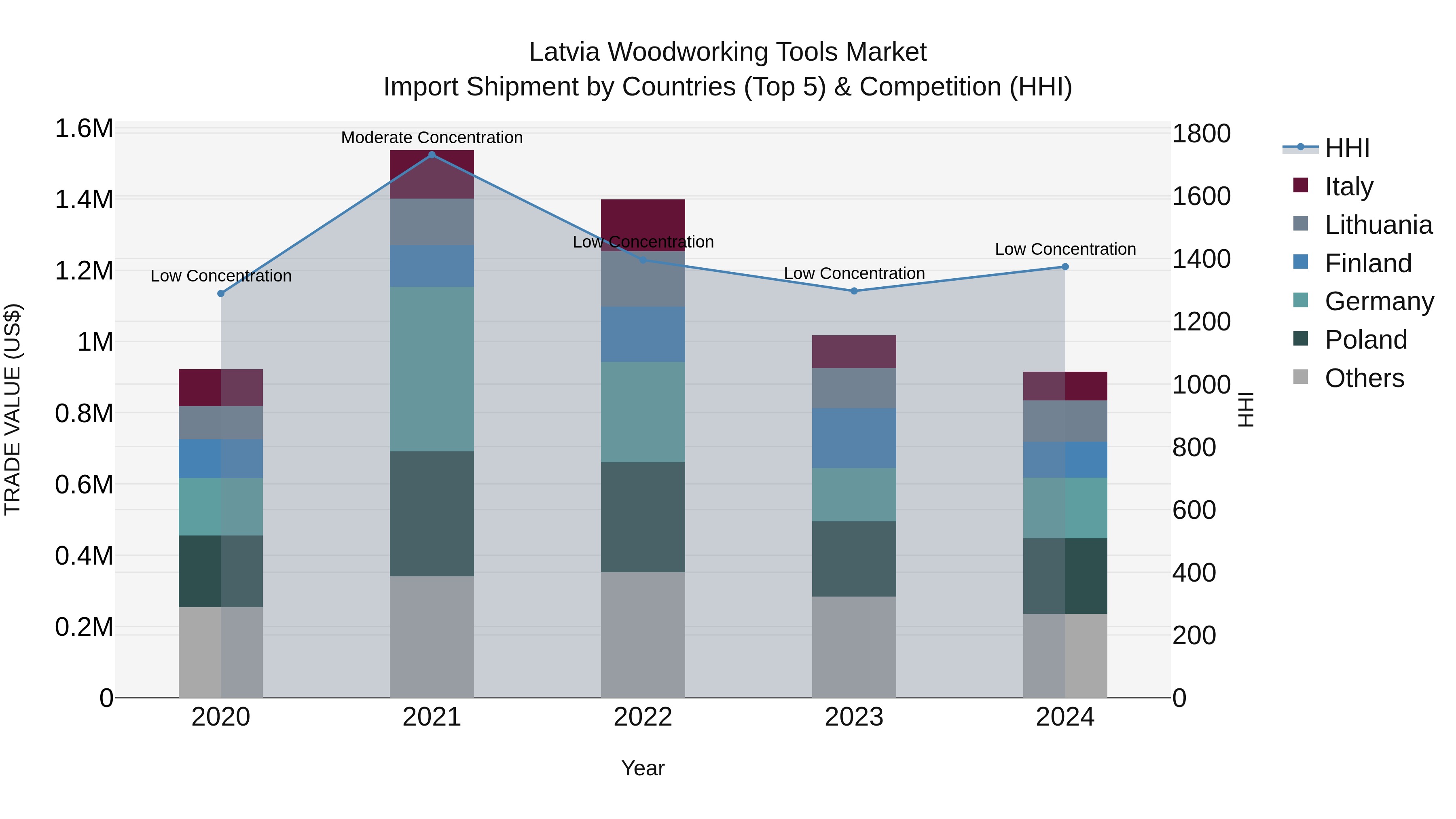 Latvia Woodworking Tools Market Top 5 Importing Countries and Market Competition (HHI) Analysis