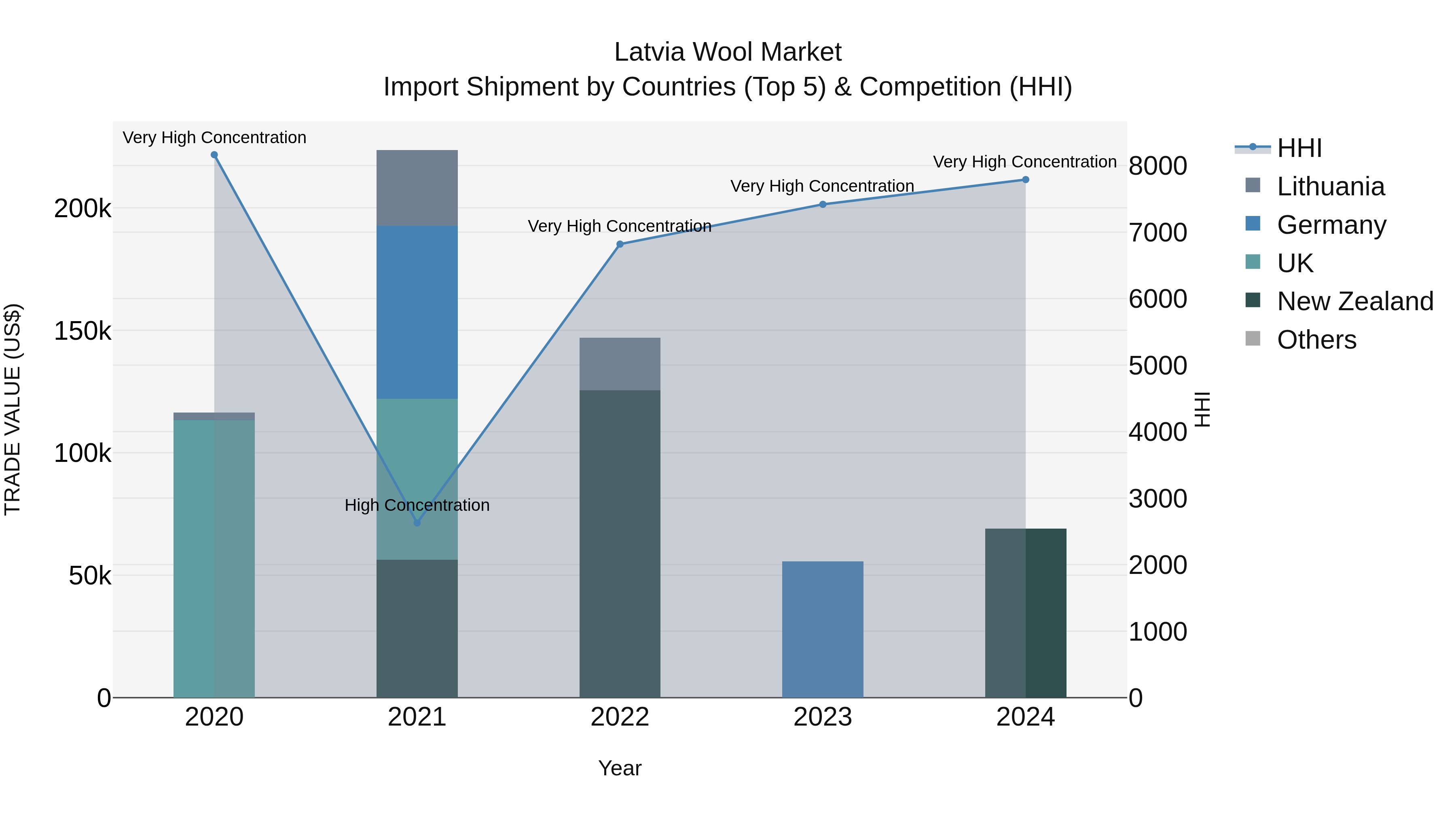 Latvia Wool Market Top 5 Importing Countries and Market Competition (HHI) Analysis