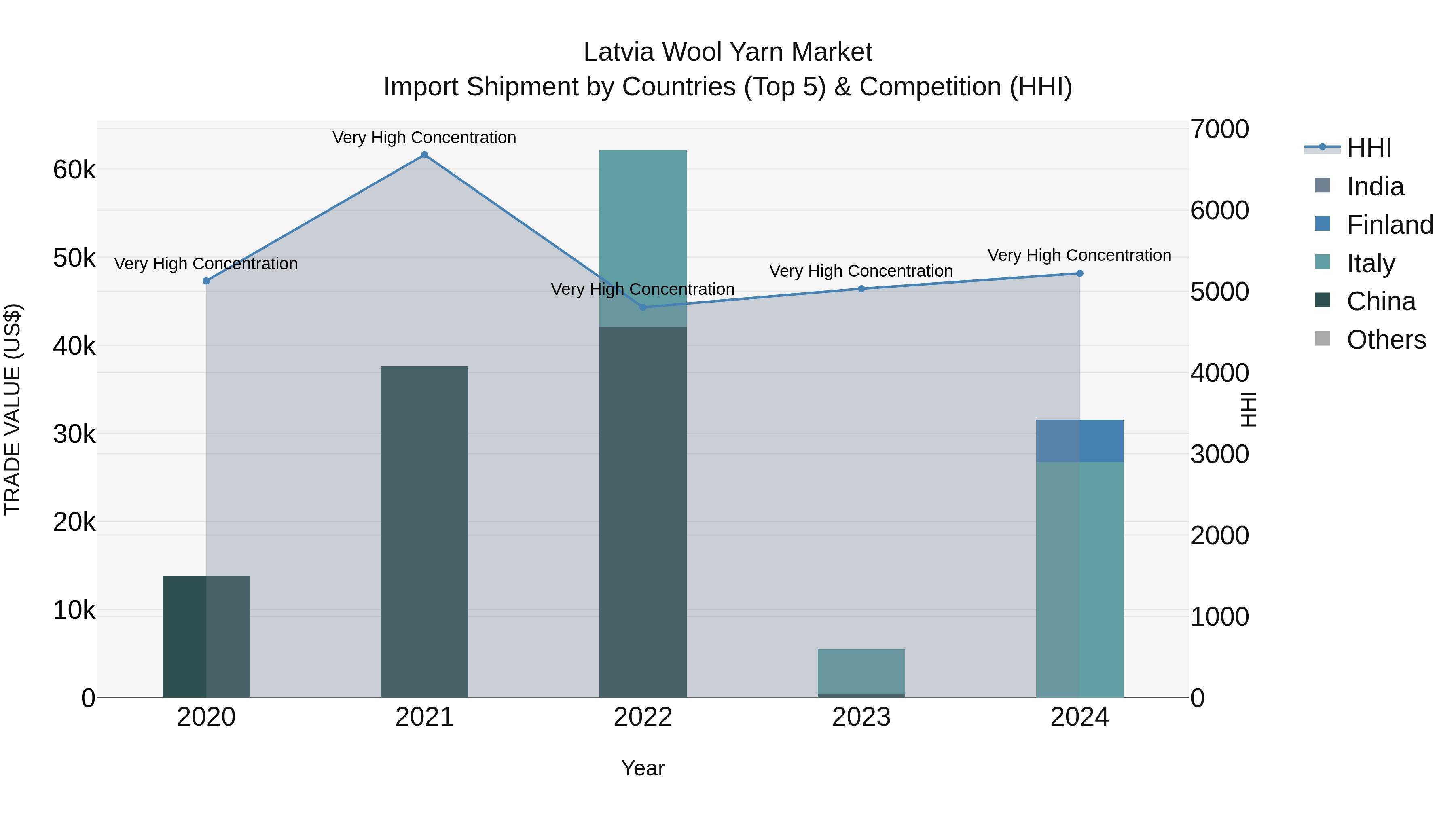 Latvia Wool Yarn Market Top 5 Importing Countries and Market Competition (HHI) Analysis