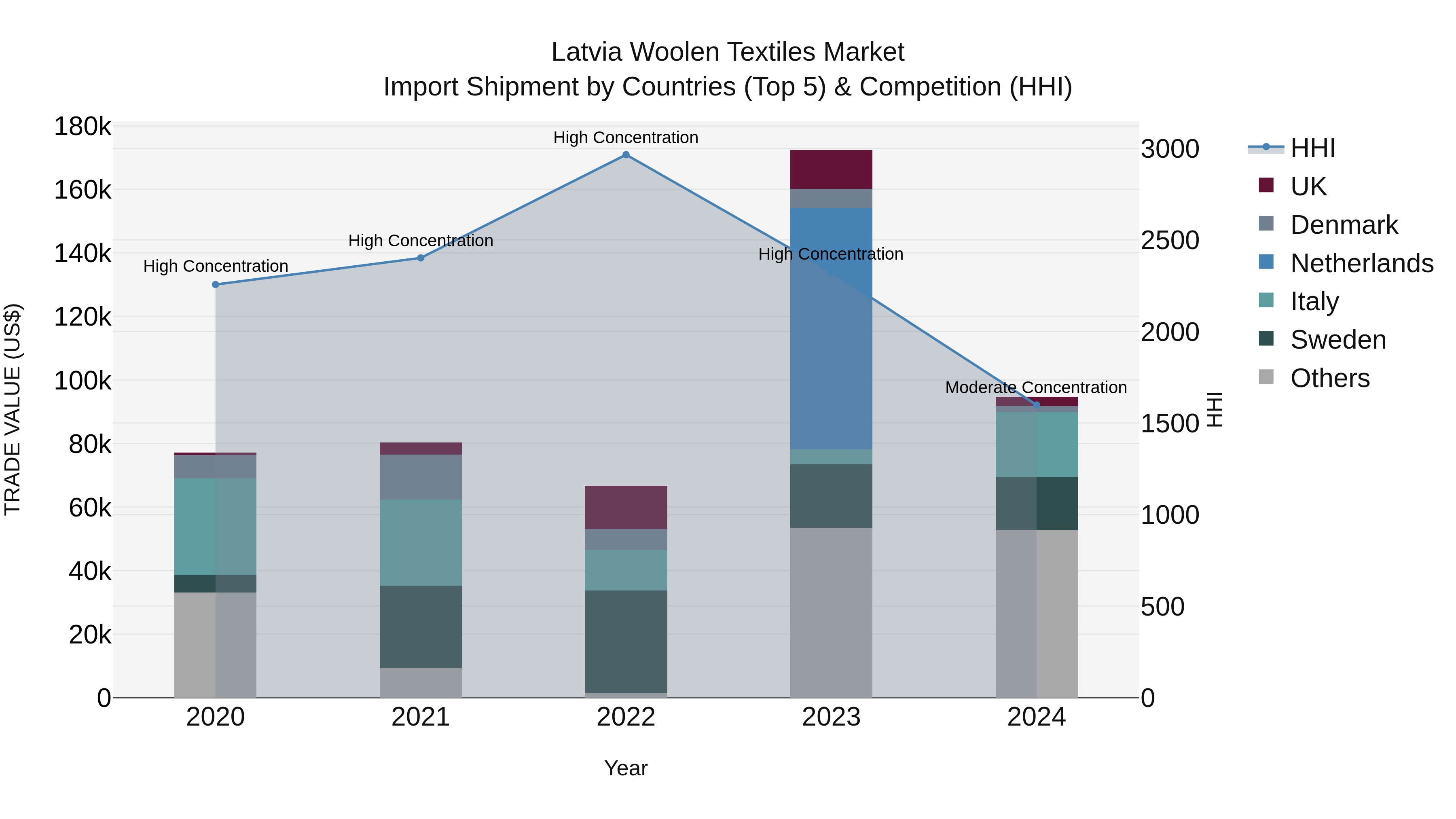 Latvia Woolen Textiles Market Top 5 Importing Countries and Market Competition (HHI) Analysis