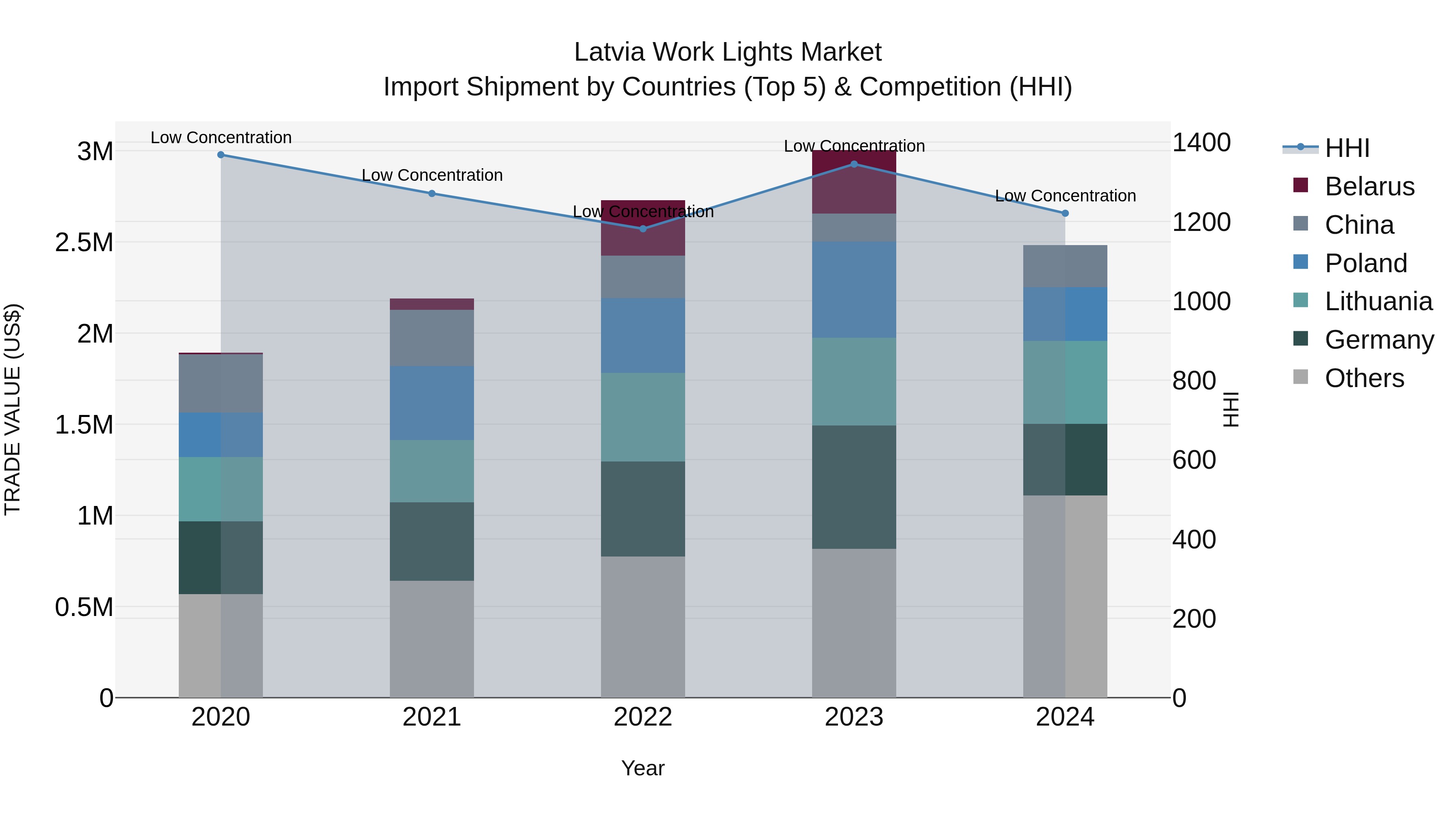 Latvia Work Lights Market Top 5 Importing Countries and Market Competition (HHI) Analysis