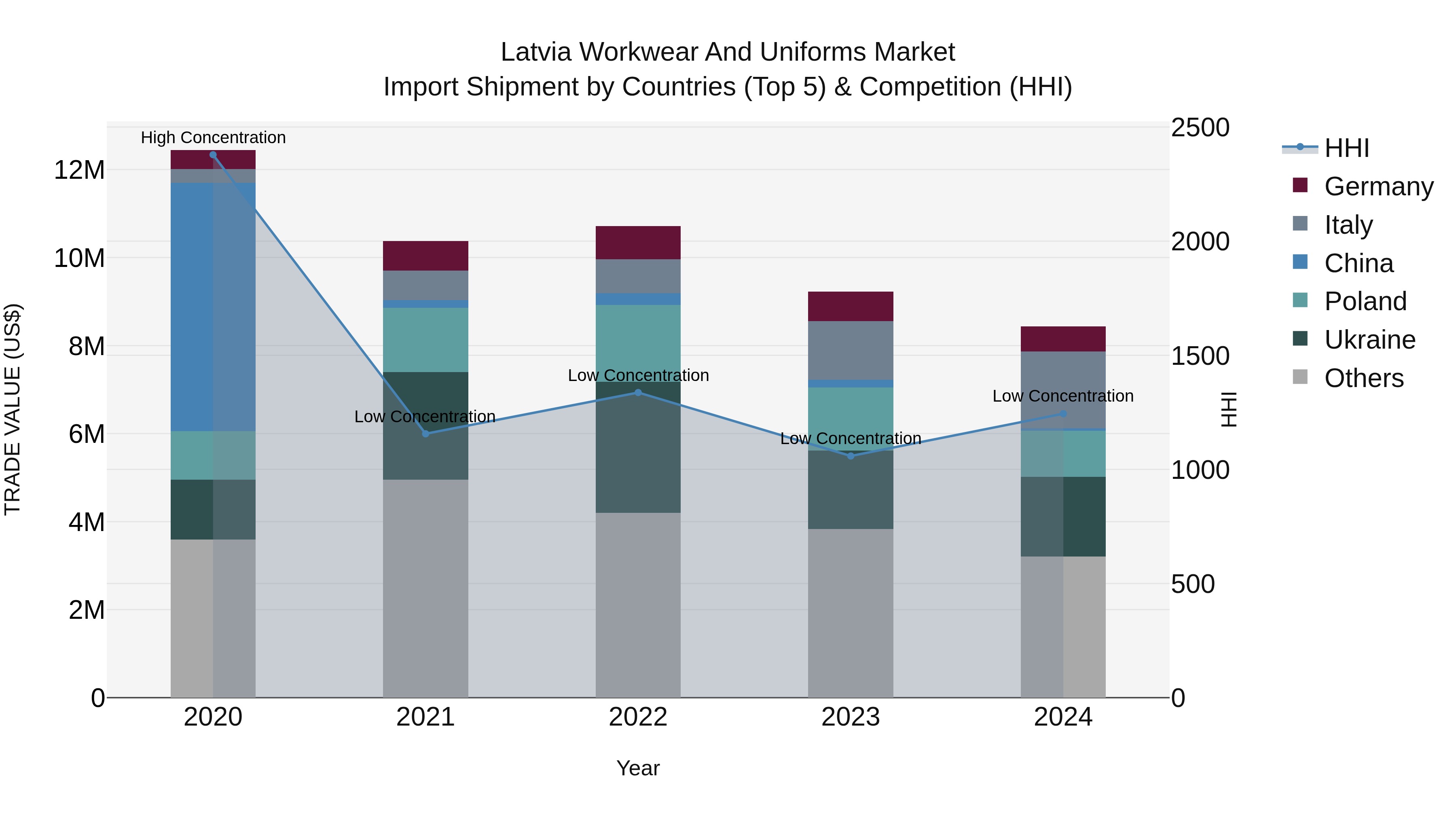Latvia Workwear and Uniforms Market Top 5 Importing Countries and Market Competition (HHI) Analysis