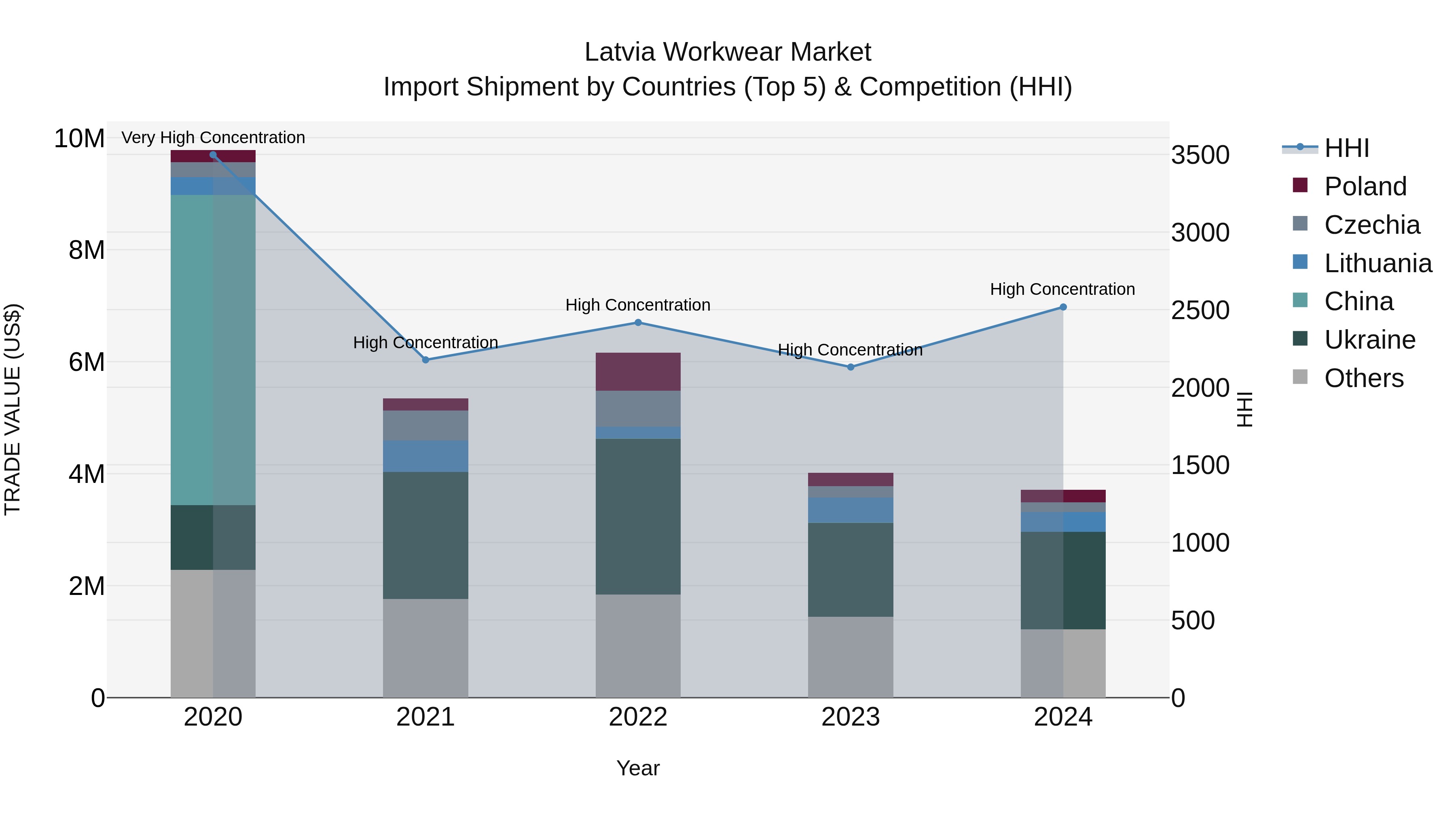 Latvia Workwear Market Top 5 Importing Countries and Market Competition (HHI) Analysis