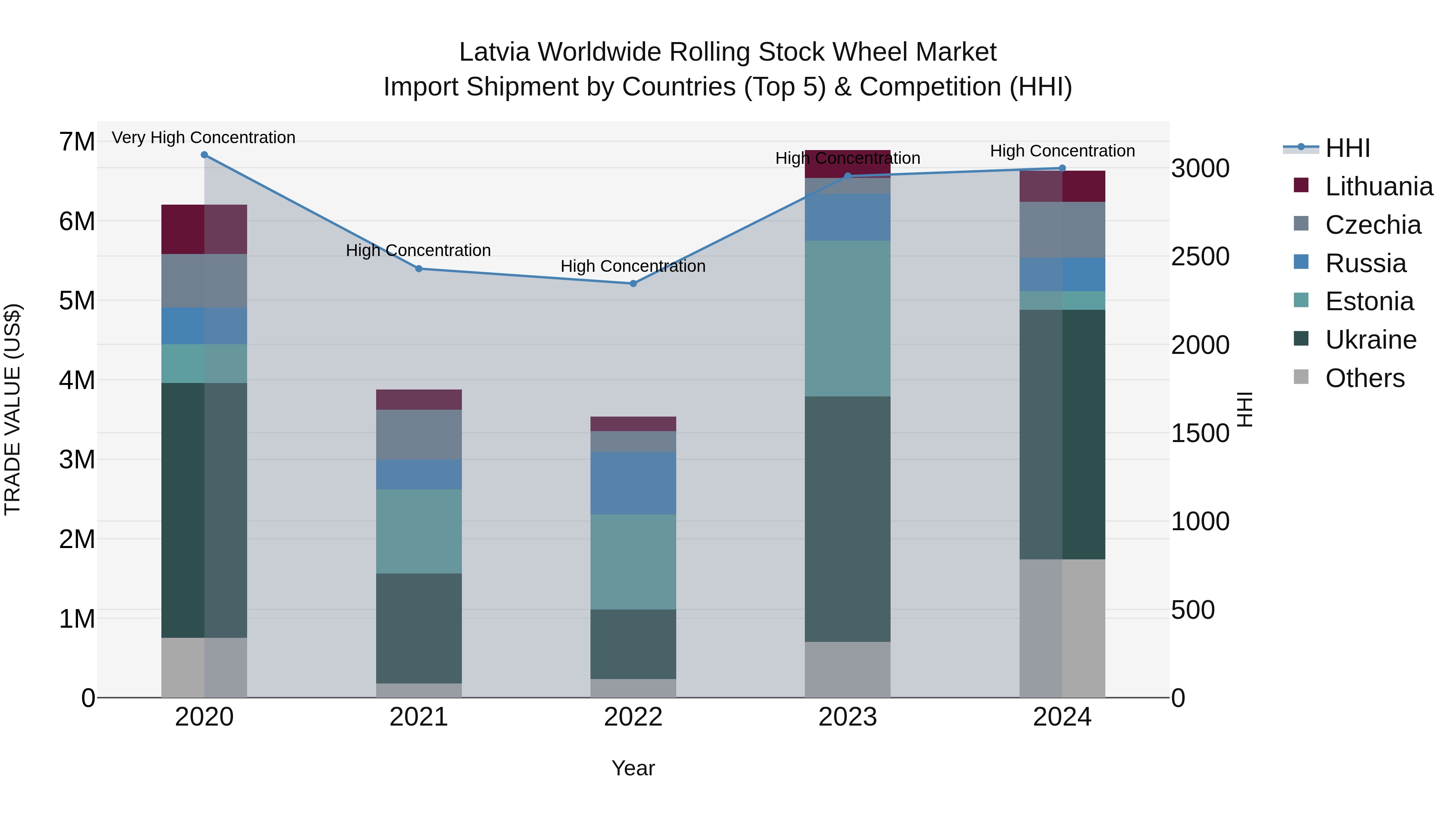 Latvia Worldwide Rolling Stock Wheel Market Top 5 Importing Countries and Market Competition (HHI) Analysis