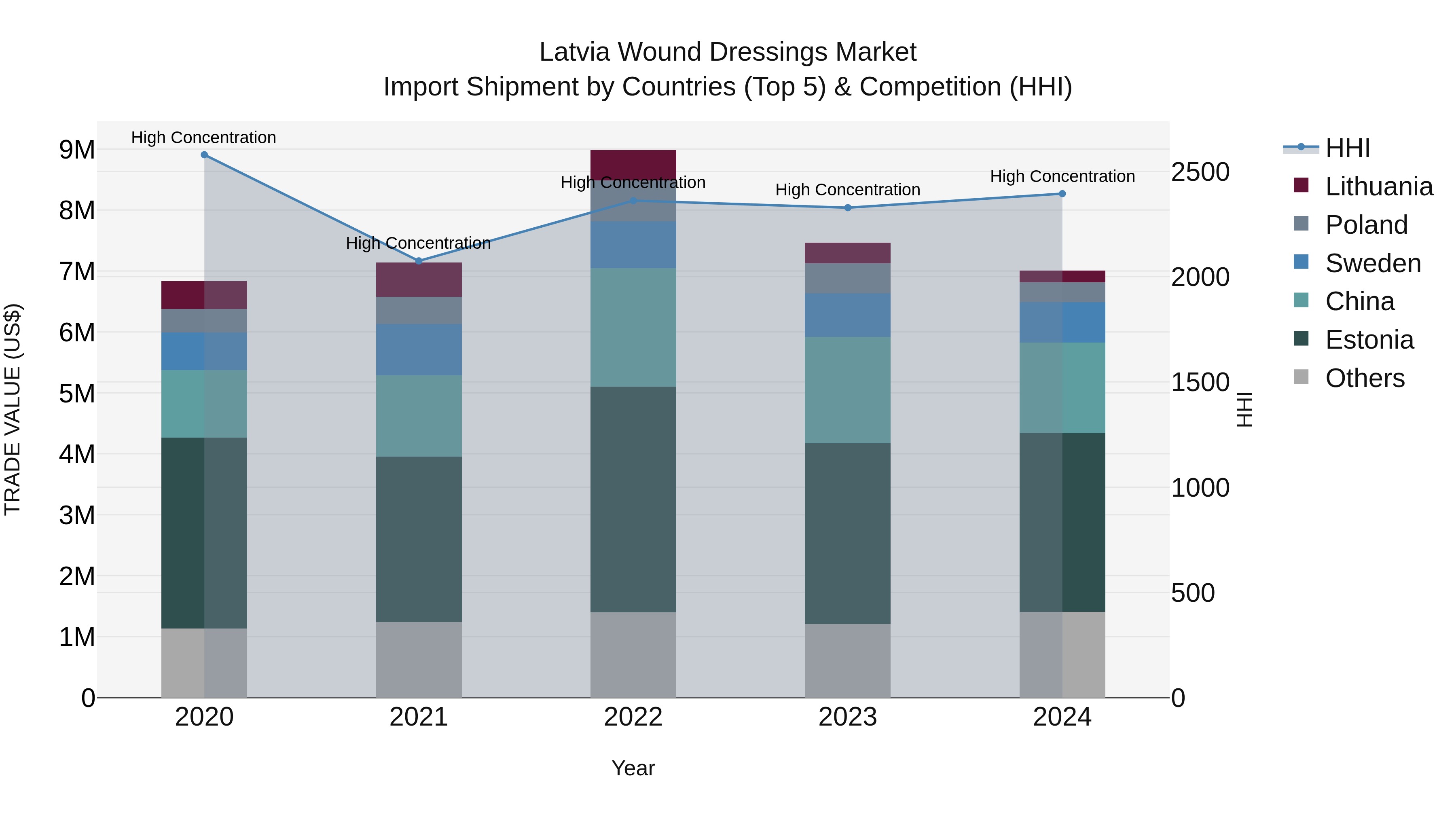 Latvia Wound Dressings Market Top 5 Importing Countries and Market Competition (HHI) Analysis