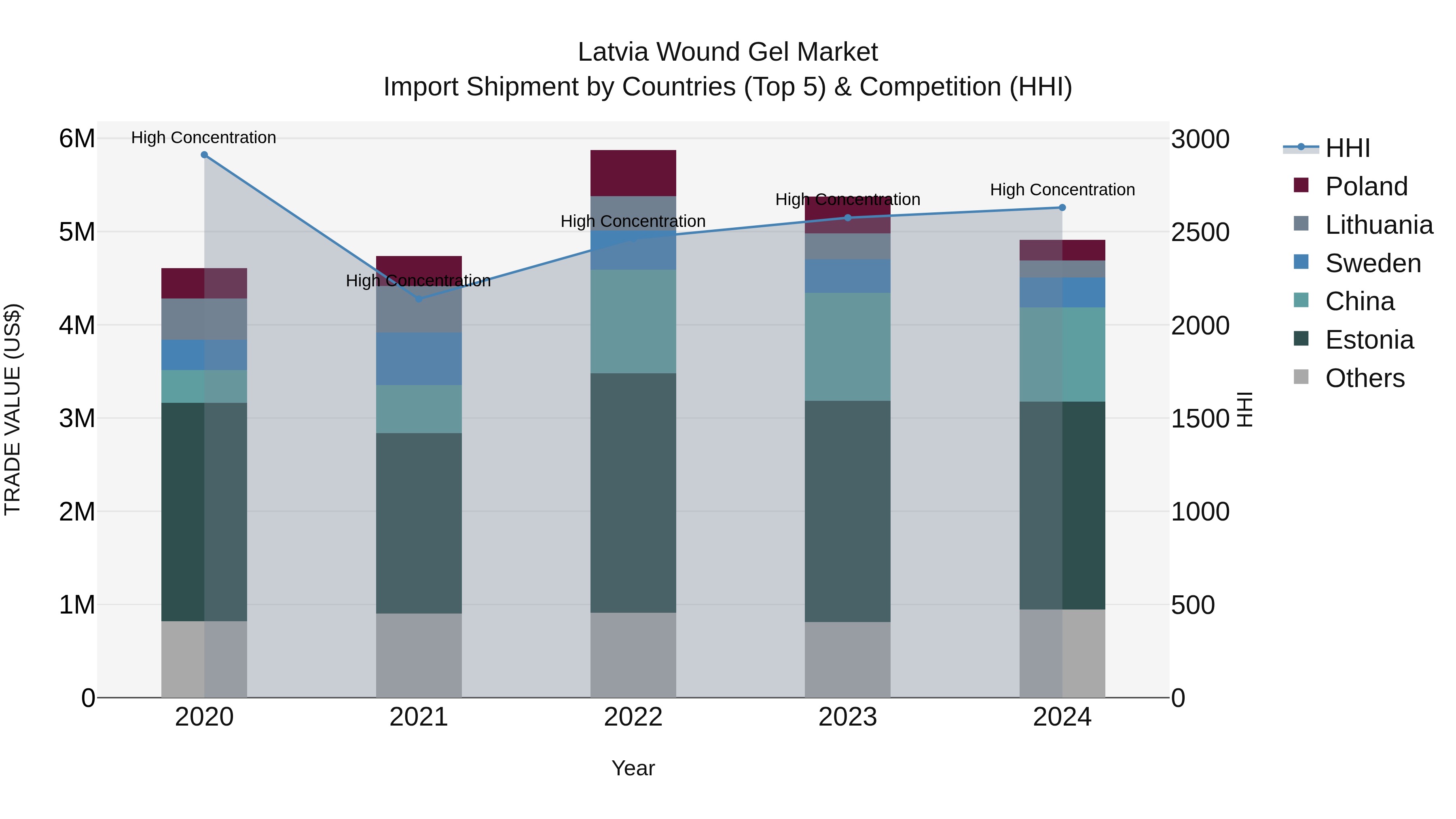 Latvia Wound Gel Market Top 5 Importing Countries and Market Competition (HHI) Analysis