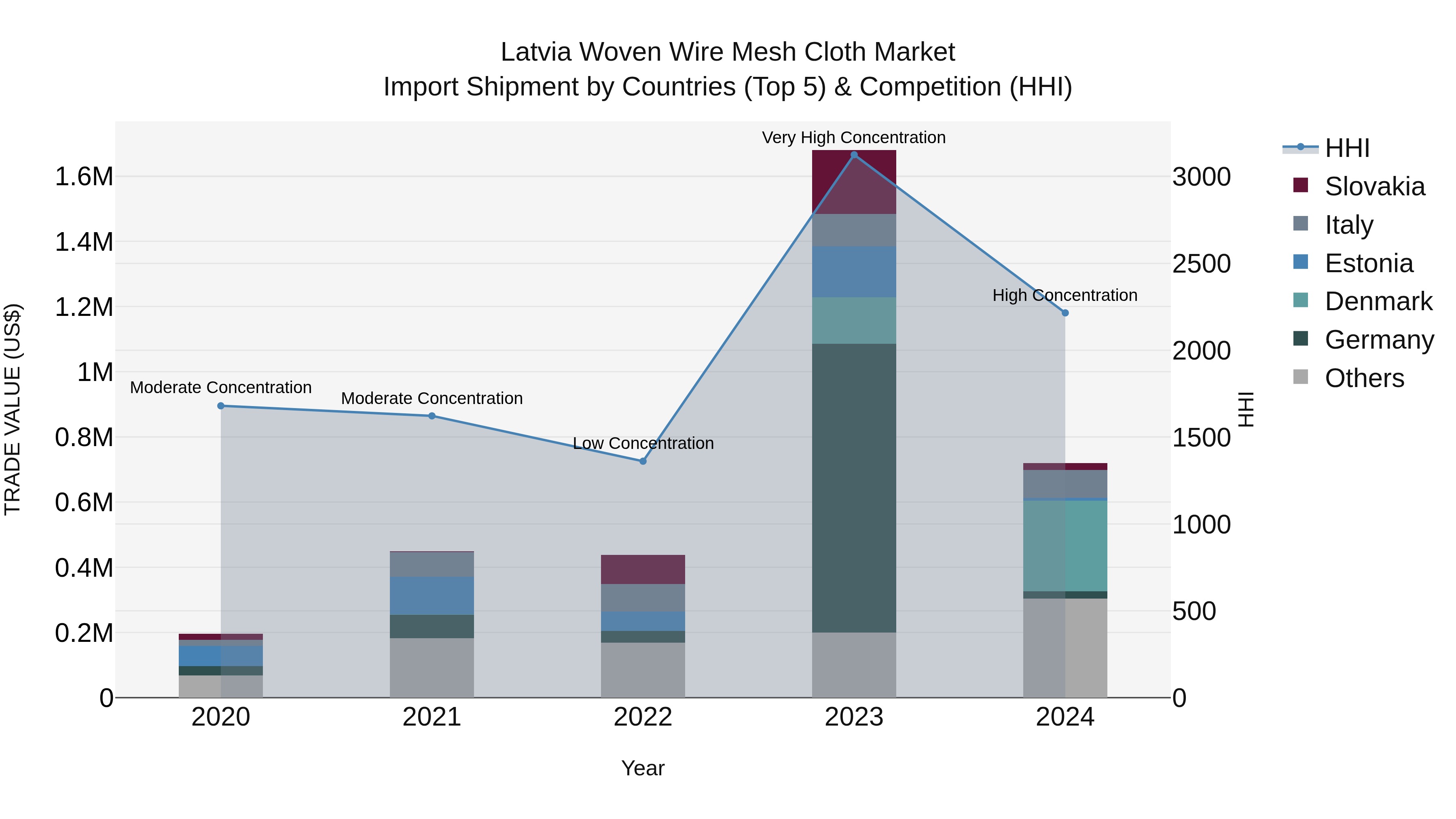 Latvia Woven Wire Mesh Cloth Market Top 5 Importing Countries and Market Competition (HHI) Analysis
