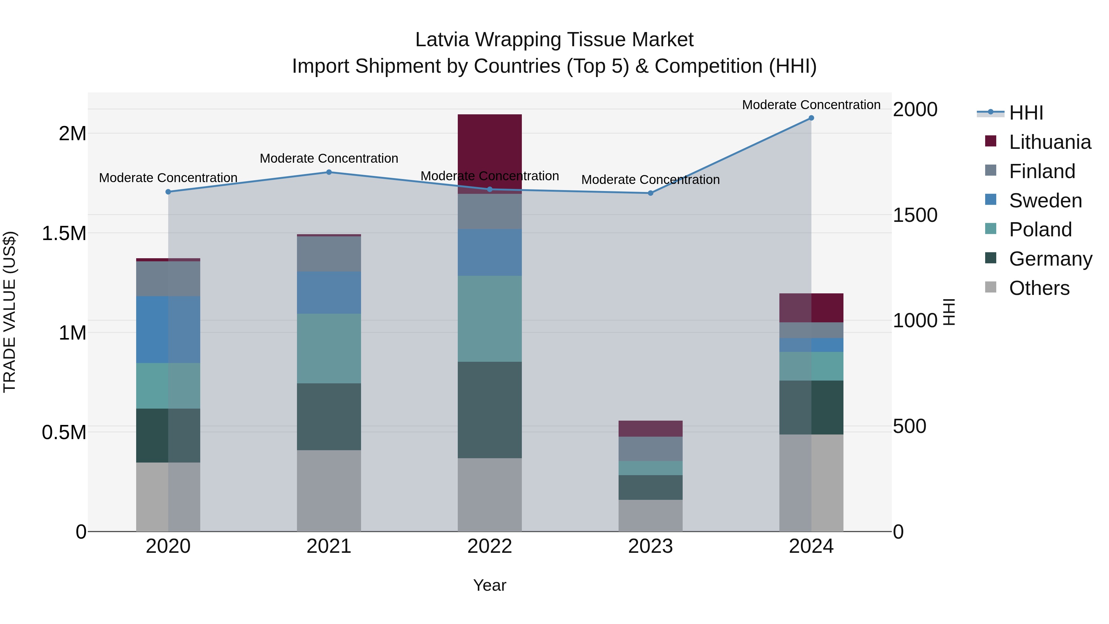 Latvia Wrapping Tissue Market Top 5 Importing Countries and Market Competition (HHI) Analysis