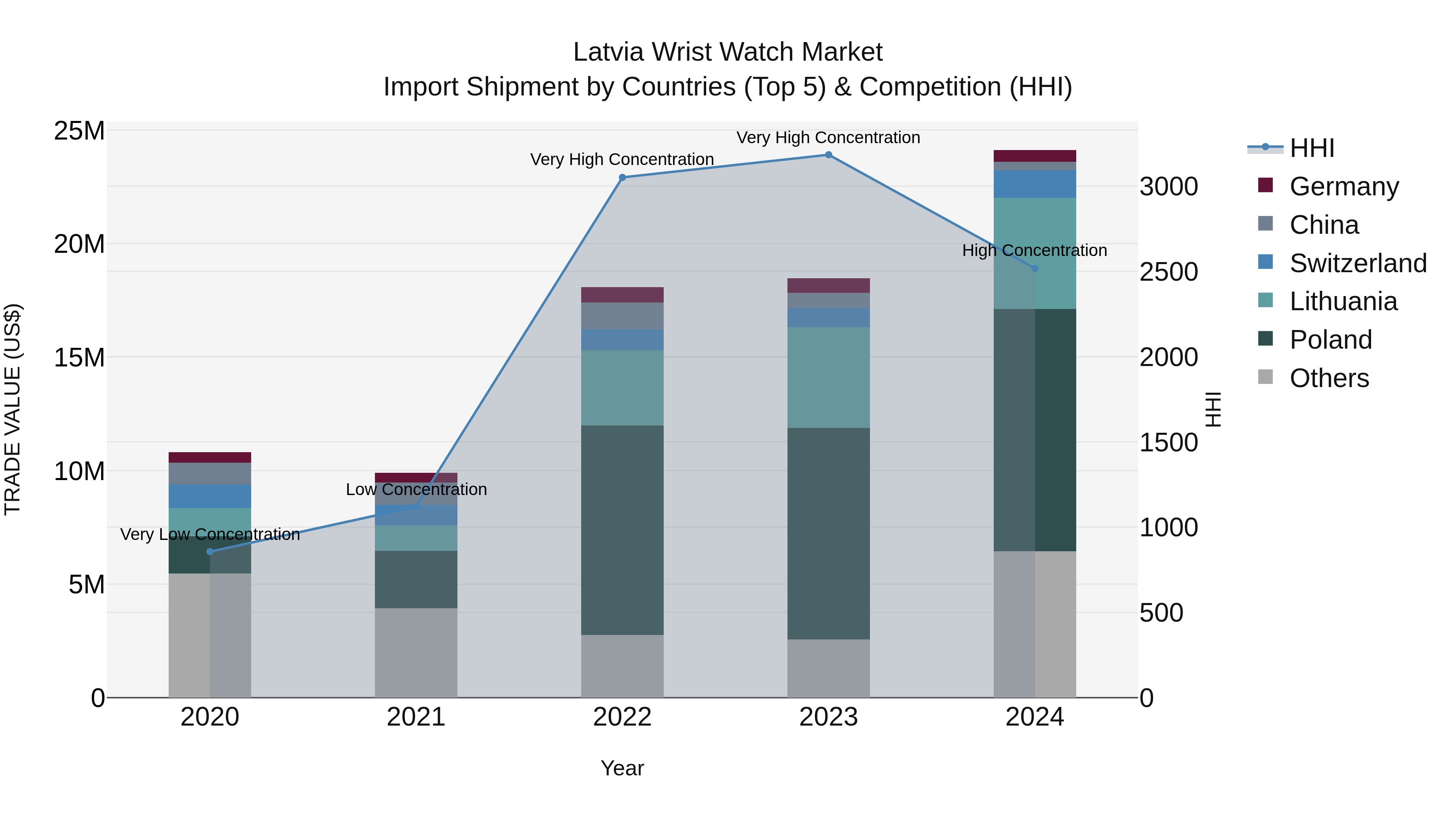 Latvia Wrist Watch Market Top 5 Importing Countries and Market Competition (HHI) Analysis