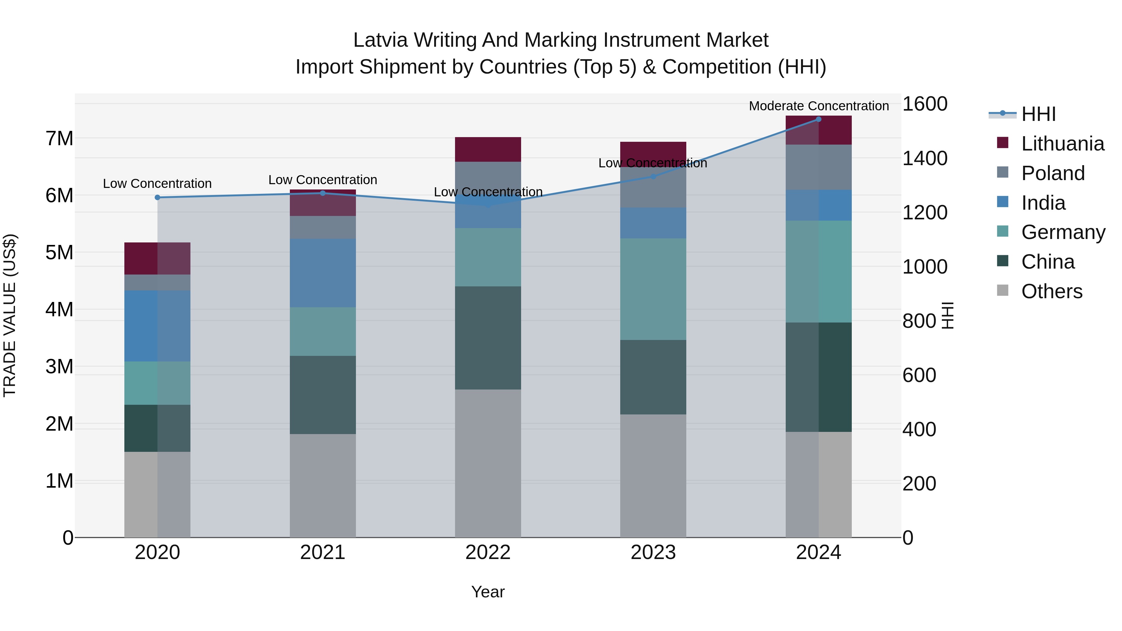 Latvia Writing and Marking Instrument Market Top 5 Importing Countries and Market Competition (HHI) Analysis