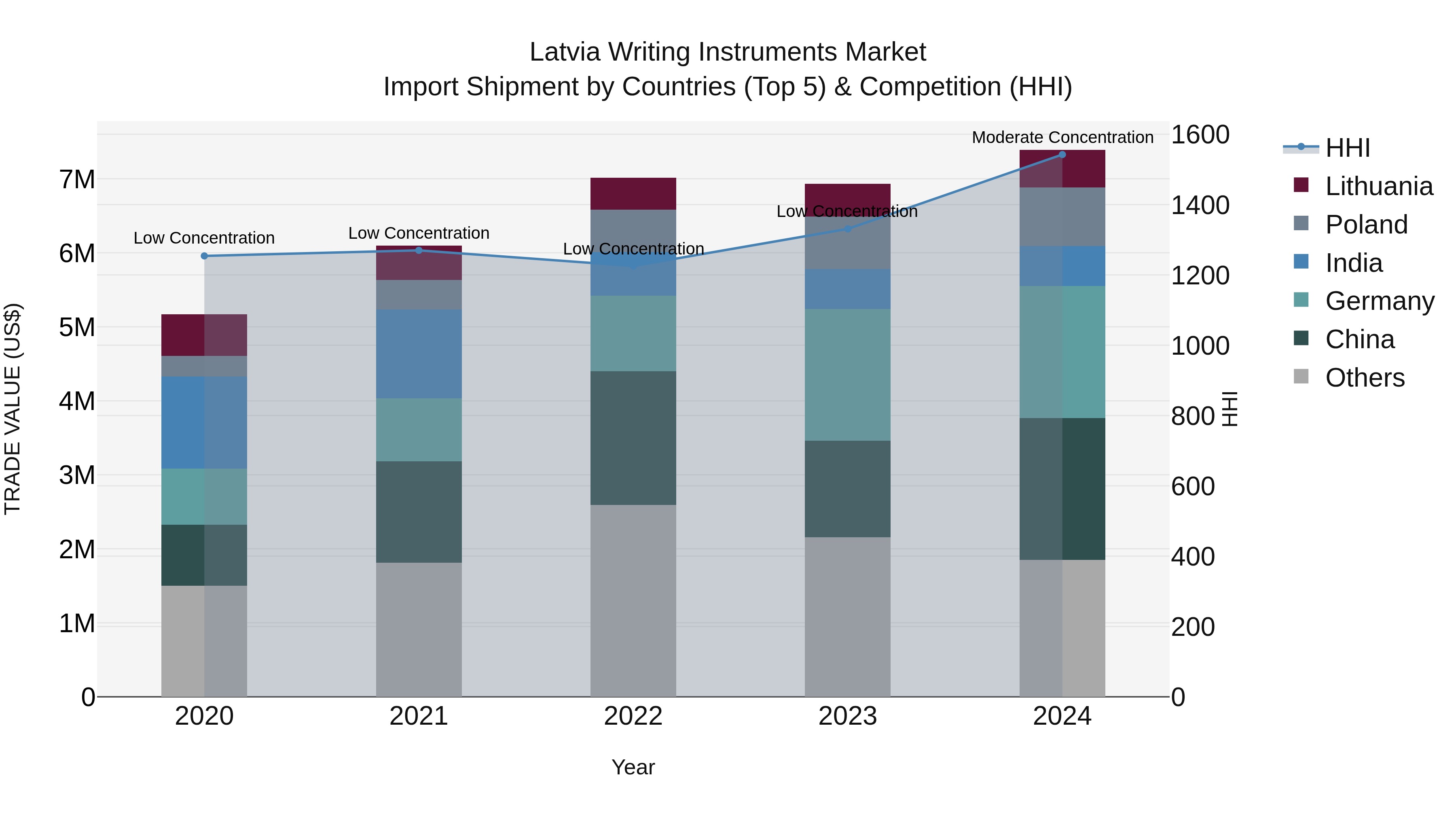 Latvia Writing Instruments Market Top 5 Importing Countries and Market Competition (HHI) Analysis