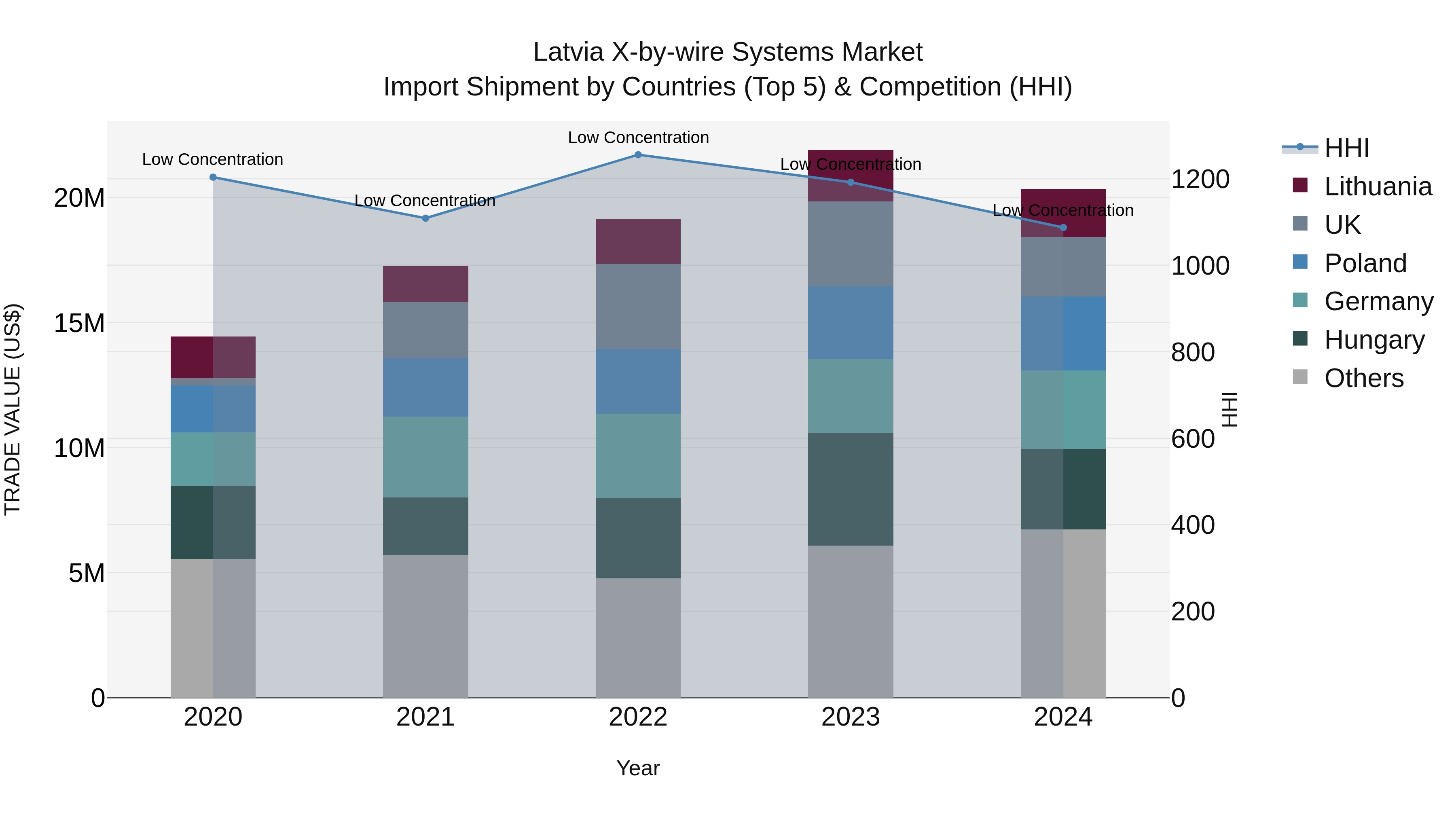 Latvia X-by-wire Systems Market Top 5 Importing Countries and Market Competition (HHI) Analysis