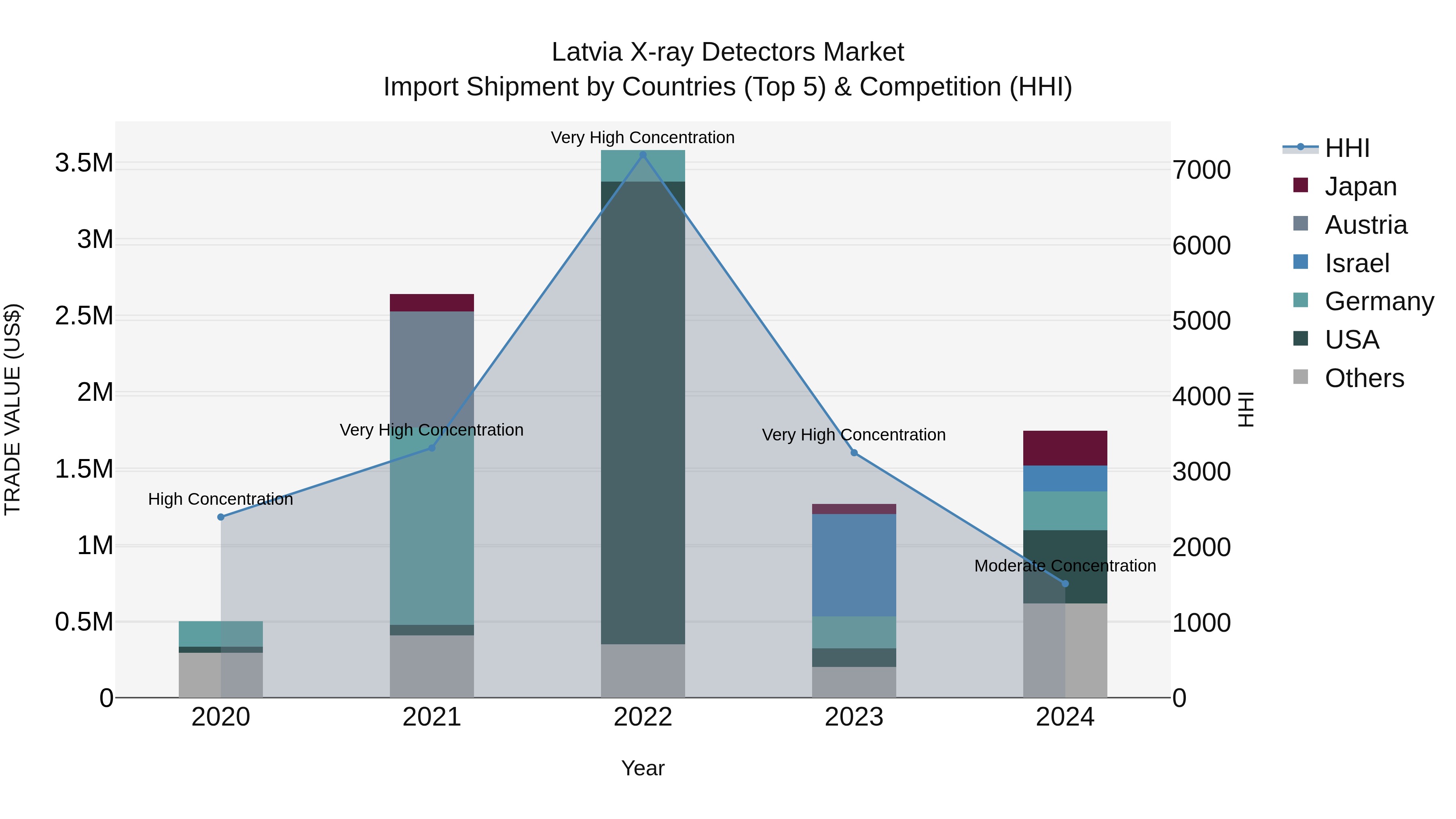 Latvia X-ray Detectors Market Top 5 Importing Countries and Market Competition (HHI) Analysis