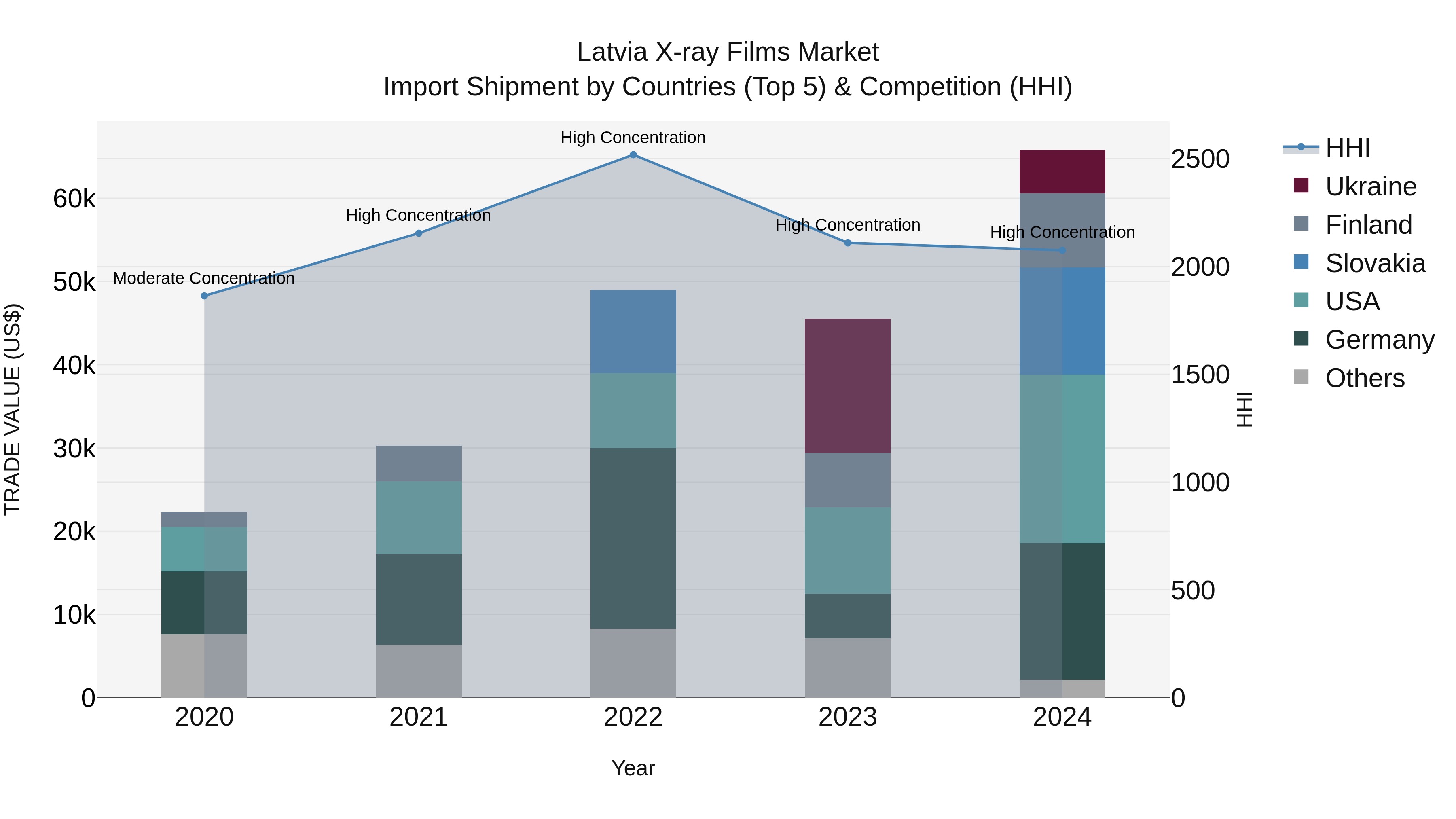 Latvia X-ray Films Market Top 5 Importing Countries and Market Competition (HHI) Analysis