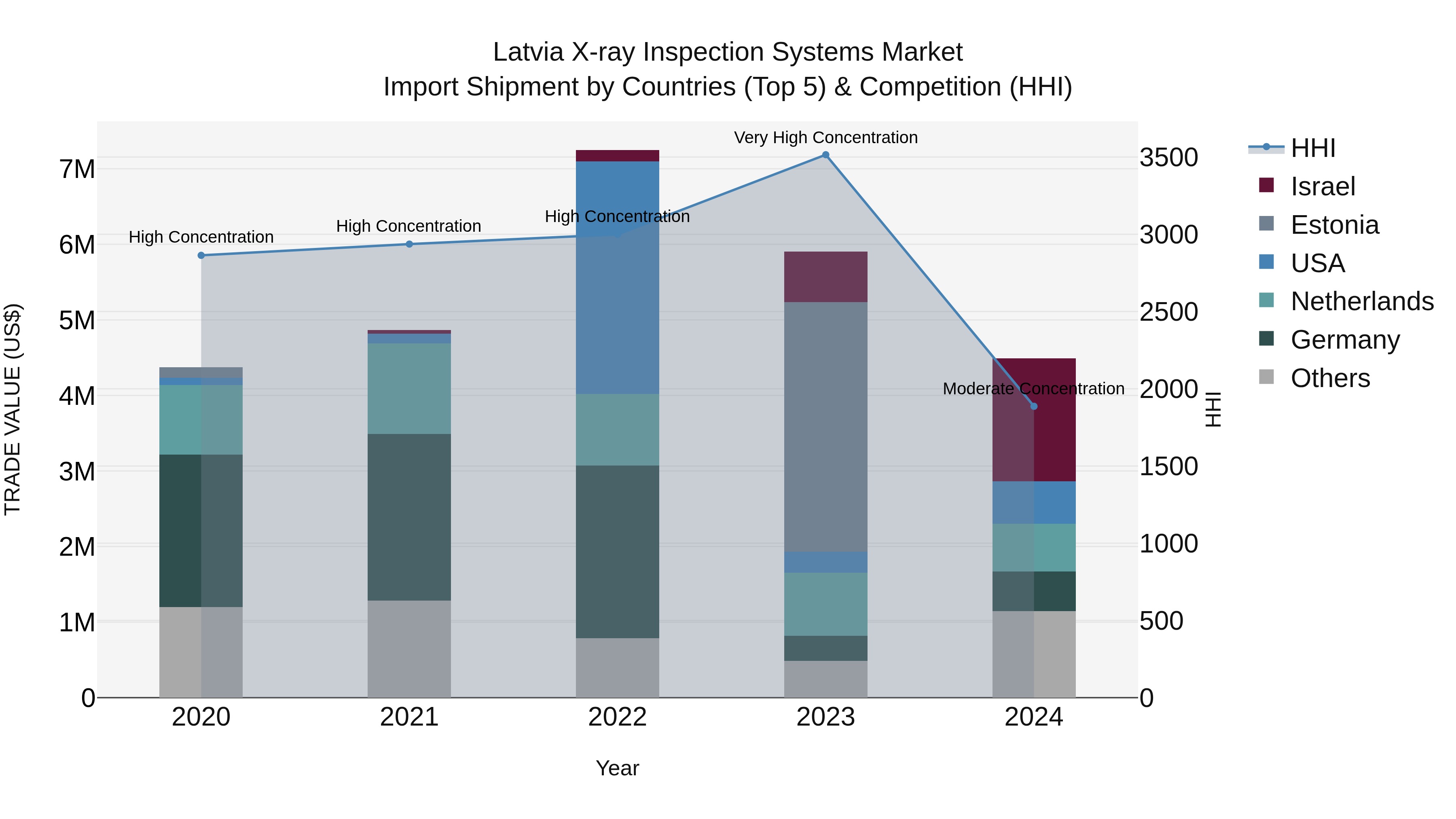 Latvia X-ray Inspection Systems Market Top 5 Importing Countries and Market Competition (HHI) Analysis